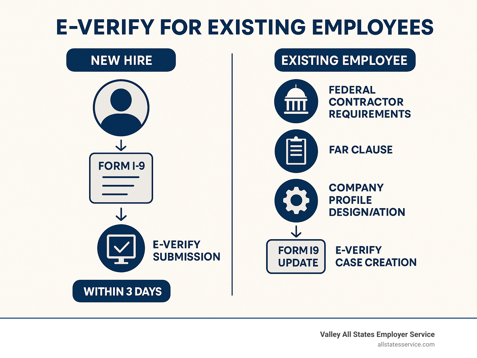 Infographic showing E-Verify process comparison: new hire process on left with Form I-9 completion followed by E-Verify submission within 3 days, existing employee process on right showing federal contractor requirements, FAR clause verification, and company profile designation before Form I-9 update and E-Verify case creation - E-Verify for existing employees infographic  Infographic showing E-Verify process comparison: new hire process on left with Form I-9 completion followed by E-Verify submission within 3 days, existing employee process on right showing federal contractor requirements, FAR clause verification, and company profile designation before Form I-9 update and E-Verify case creation - E-Verify for existing employees infographic