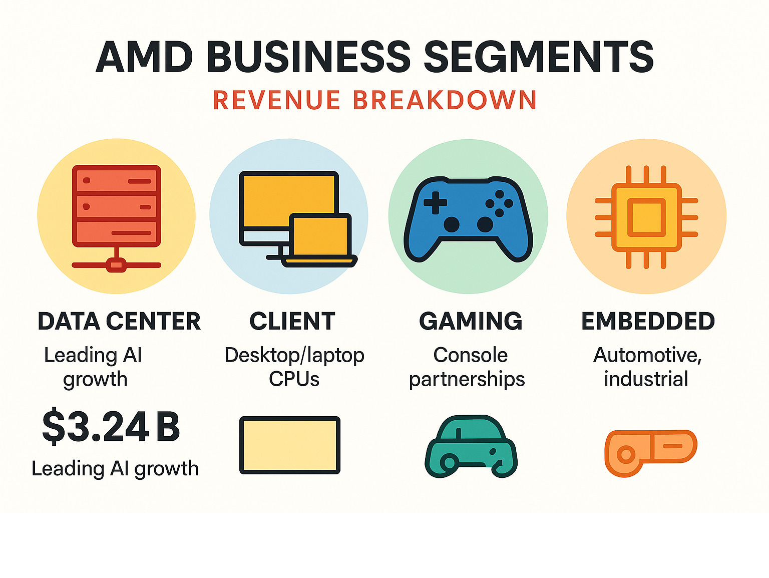 Infographic showing AMD's four business segments with revenue breakdown: Data Center segment leading growth at $3.24B, Client segment with desktop/laptop CPUs, Gaming segment including console partnerships with Sony PlayStation and Microsoft Xbox, and Embedded segment covering automotive and industrial applications - amd stock price infographic 