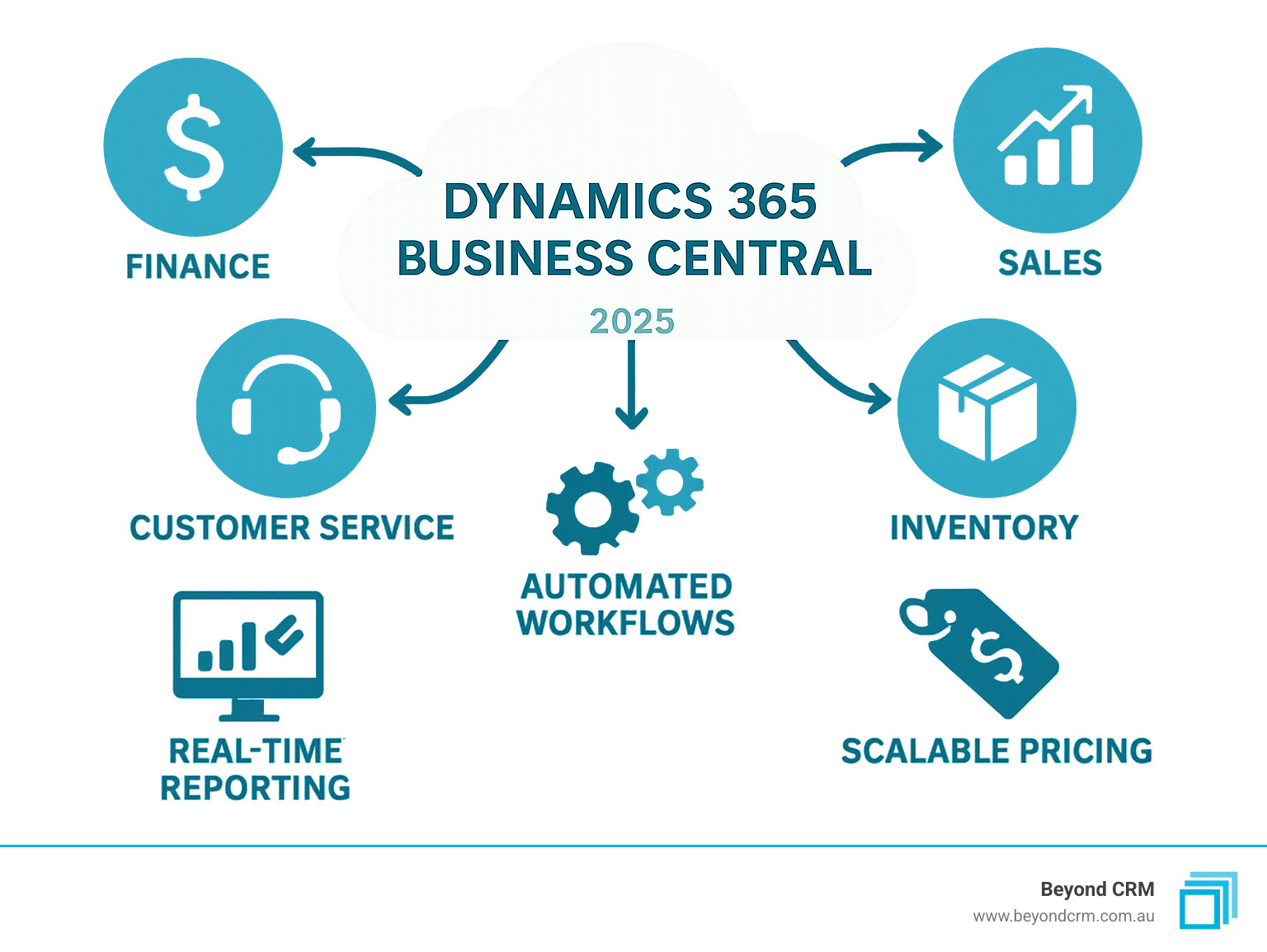 Detailed infographic showing how Dynamics 365 Business Central unifies finance, sales, inventory, and customer service into a single cloud-based platform, with arrows connecting different business departments and highlighting key benefits like real-time reporting, automated workflows, and scalable pricing for small businesses - dynamics 365 small business infographic 