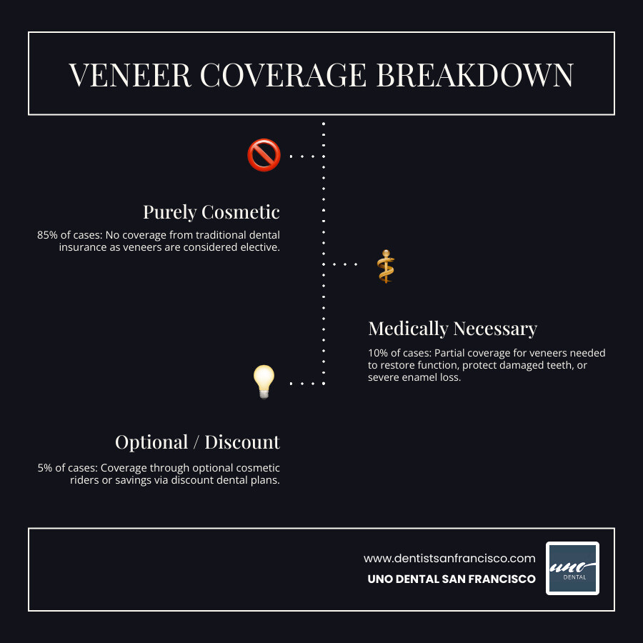 Infographic showing dental veneer coverage breakdown: 85% of cases are purely cosmetic with no coverage, 10% qualify for partial coverage under medical necessity, and 5% receive coverage through optional cosmetic riders or discount plans - dental plans that cover veneers infographic infographic-line-3-steps-dark Infographic showing dental veneer coverage breakdown: 85% of cases are purely cosmetic with no coverage, 10% qualify for partial coverage under medical necessity, and 5% receive coverage through optional cosmetic riders or discount plans - dental plans that cover veneers infographic infographic-line-3-steps-dark