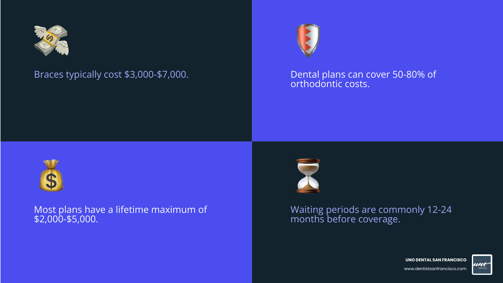 Infographic showing average braces costs ranging from $3,000-$7,000, with dental plan coverage of 50-80% reducing out-of-pocket expenses to $600-$3,500, alongside lifetime maximum limits of $2,000-$5,000 and typical waiting periods of 12-24 months - dental plan for braces infographic 4_facts_emoji_blue