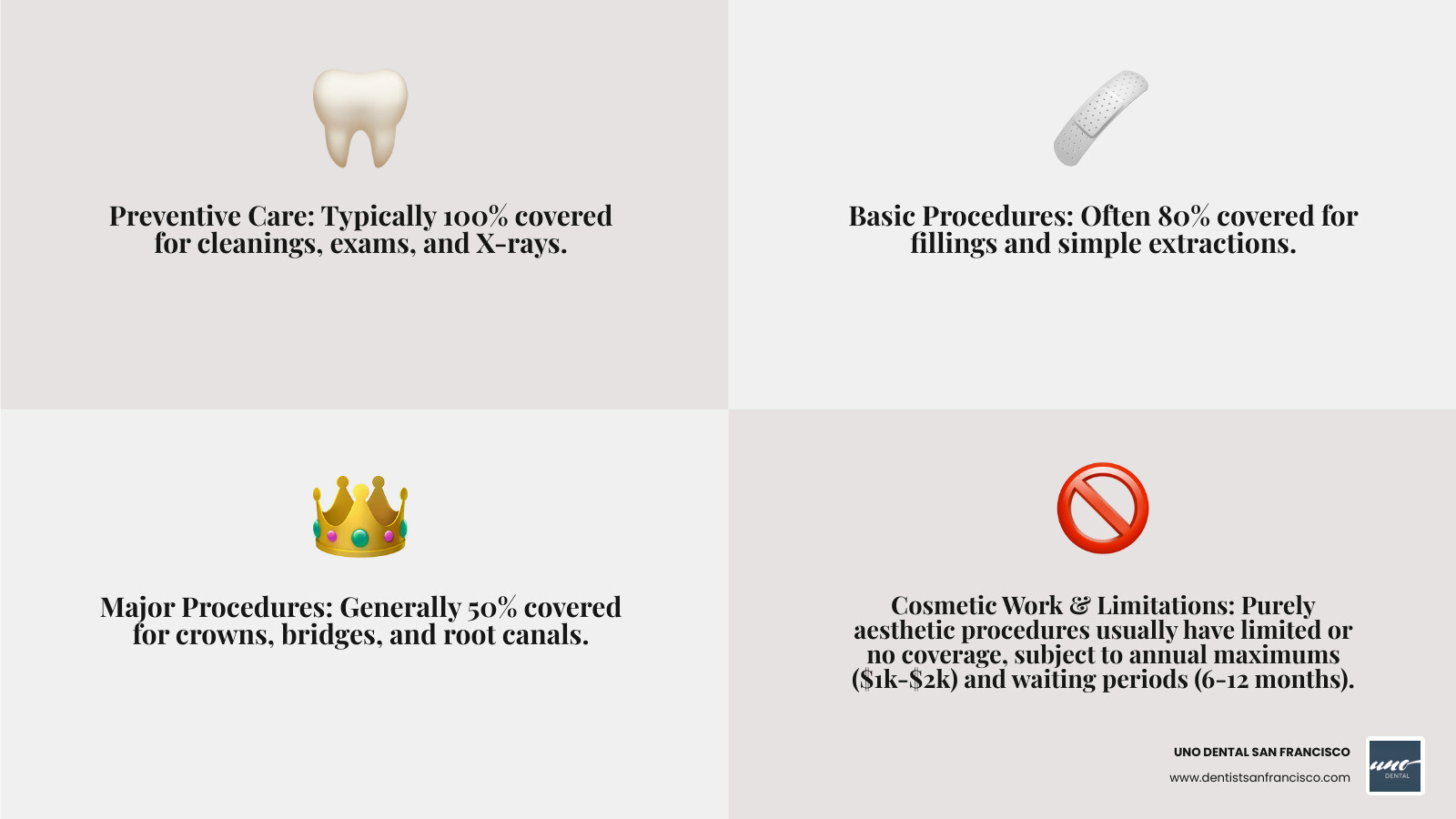 Infographic showing the typical 100-80-50 dental insurance coverage structure with preventive care at 100%, basic restorative at 80%, and major services at 50%, along with annual maximums and waiting period details - full coverage cosmetic dental insurance infographic 4_facts_emoji_grey Infographic showing the typical 100-80-50 dental insurance coverage structure with preventive care at 100%, basic restorative at 80%, and major services at 50%, along with annual maximums and waiting period details - full coverage cosmetic dental insurance infographic 4_facts_emoji_grey
