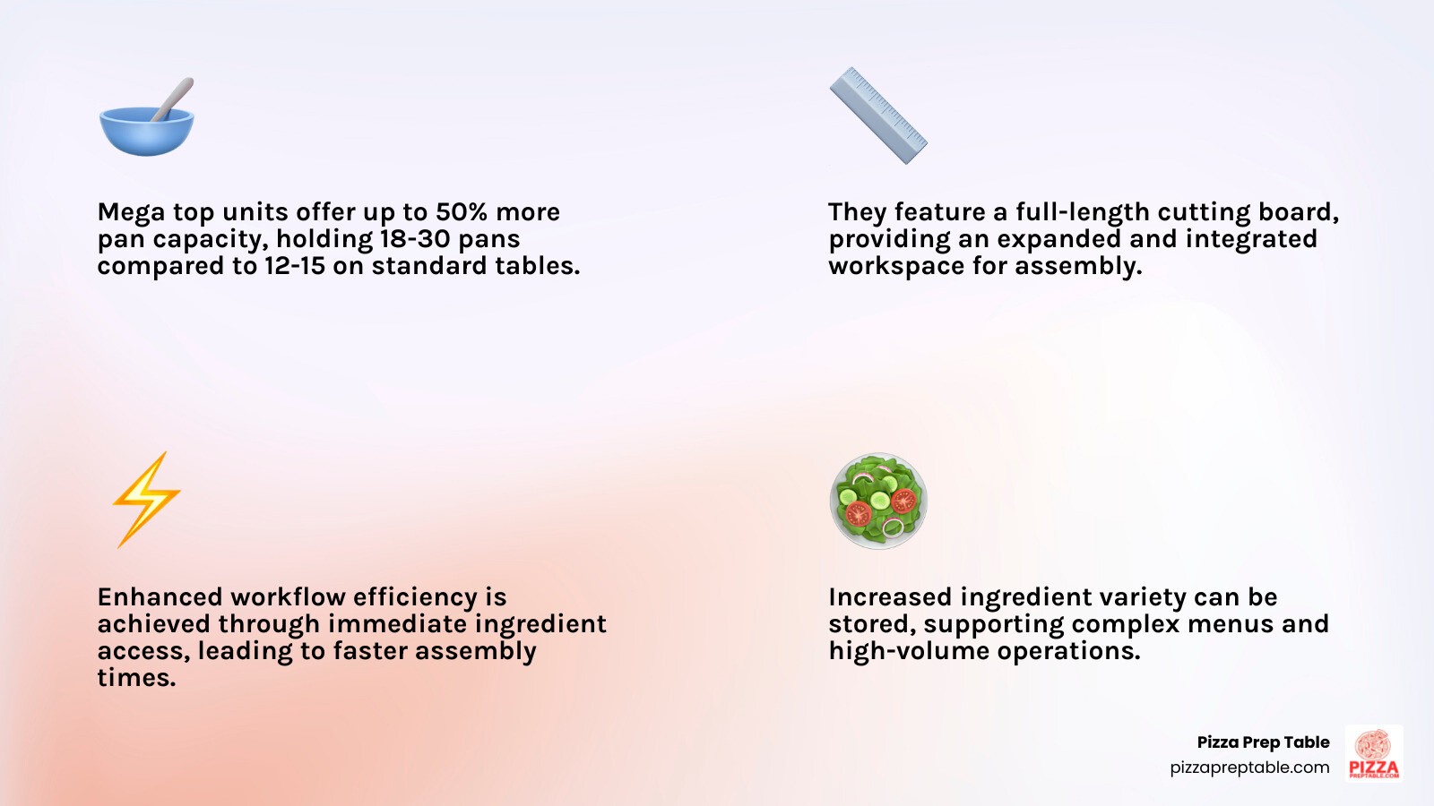 Infographic comparing standard prep table with 12 pans versus mega top prep table with 18 pans, showing 50% increase in ingredient capacity, larger cutting board area, and improved workflow efficiency with arrows indicating faster assembly times - mega top sandwich prep table infographic 4_facts_emoji_light-gradient Infographic comparing standard prep table with 12 pans versus mega top prep table with 18 pans, showing 50% increase in ingredient capacity, larger cutting board area, and improved workflow efficiency with arrows indicating faster assembly times - mega top sandwich prep table infographic 4_facts_emoji_light-gradient