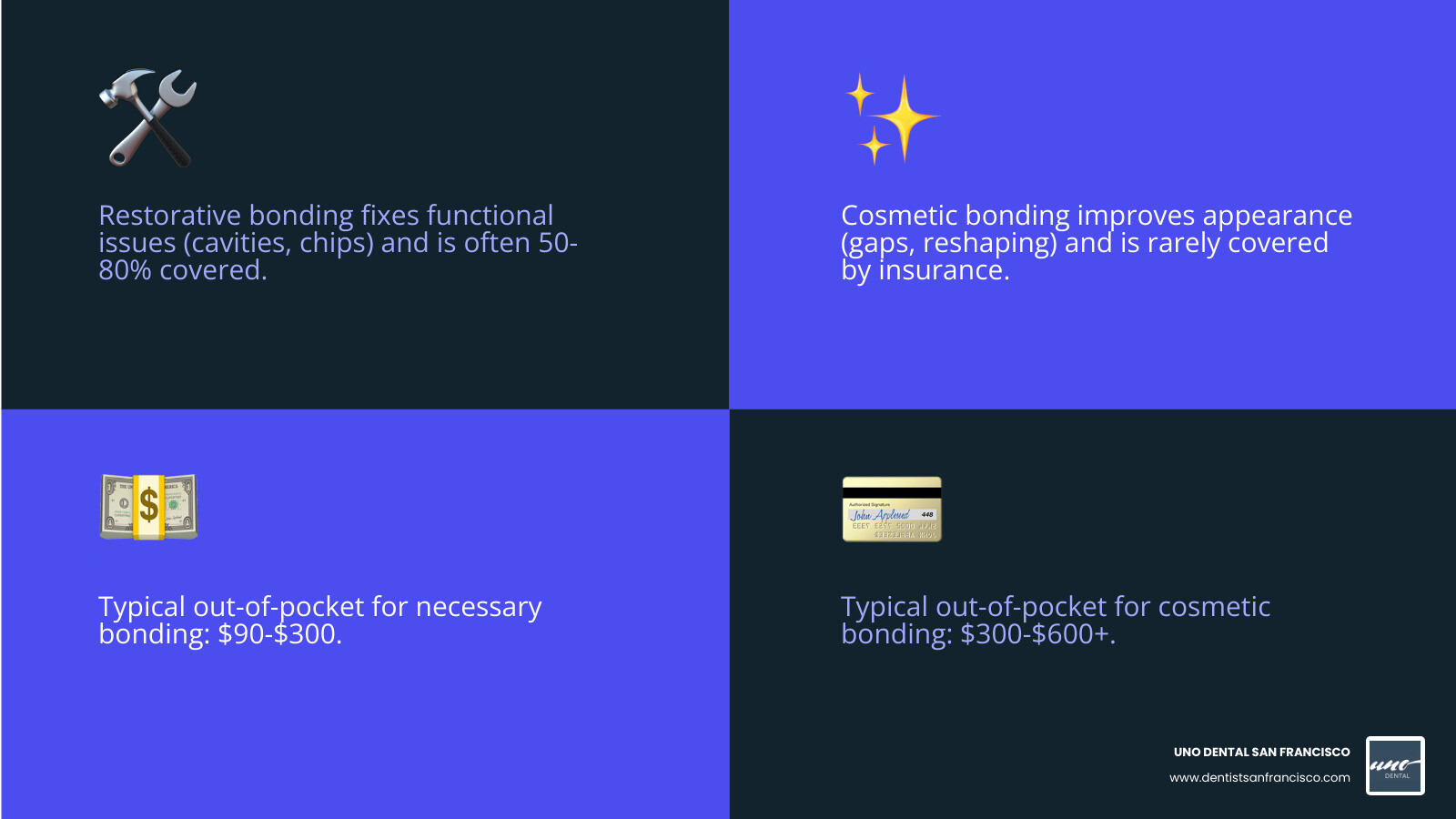 Infographic showing the difference between restorative dental bonding (cavity filling, chip repair, fracture restoration) versus cosmetic dental bonding (gap closure, tooth reshaping, stain masking) with coverage percentages and typical out-of-pocket costs - dental insurance that covers bonding infographic 4_facts_emoji_blue Infographic showing the difference between restorative dental bonding (cavity filling, chip repair, fracture restoration) versus cosmetic dental bonding (gap closure, tooth reshaping, stain masking) with coverage percentages and typical out-of-pocket costs - dental insurance that covers bonding infographic 4_facts_emoji_blue