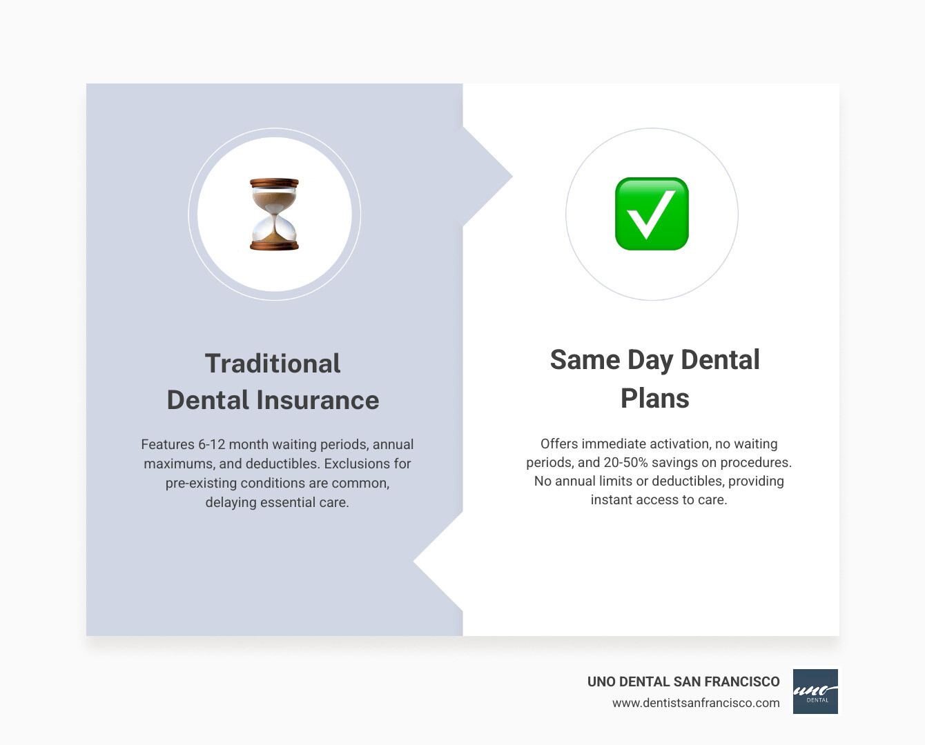 Infographic showing timeline comparison: Traditional dental insurance with 6-12 month waiting periods, annual maximums, and deductibles versus same day dental plans with immediate activation, no waiting periods, and instant savings on procedures - same day dental plan infographic comparison-2-items-formal Infographic showing timeline comparison: Traditional dental insurance with 6-12 month waiting periods, annual maximums, and deductibles versus same day dental plans with immediate activation, no waiting periods, and instant savings on procedures - same day dental plan infographic comparison-2-items-formal