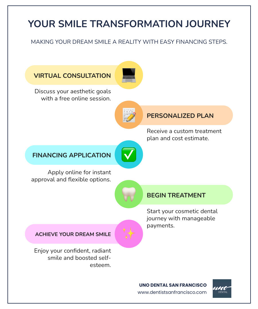 Infographic showing the journey from initial consultation to financing approval to smile change, with steps including: 1) Free virtual consultation 2) Treatment planning and cost estimation 3) Financing application and instant approval 4) Begin treatment with manageable monthly payments 5) Achieve your perfect smile - cosmetic dentistry with payment plan infographic infographic-line-5-steps-colors