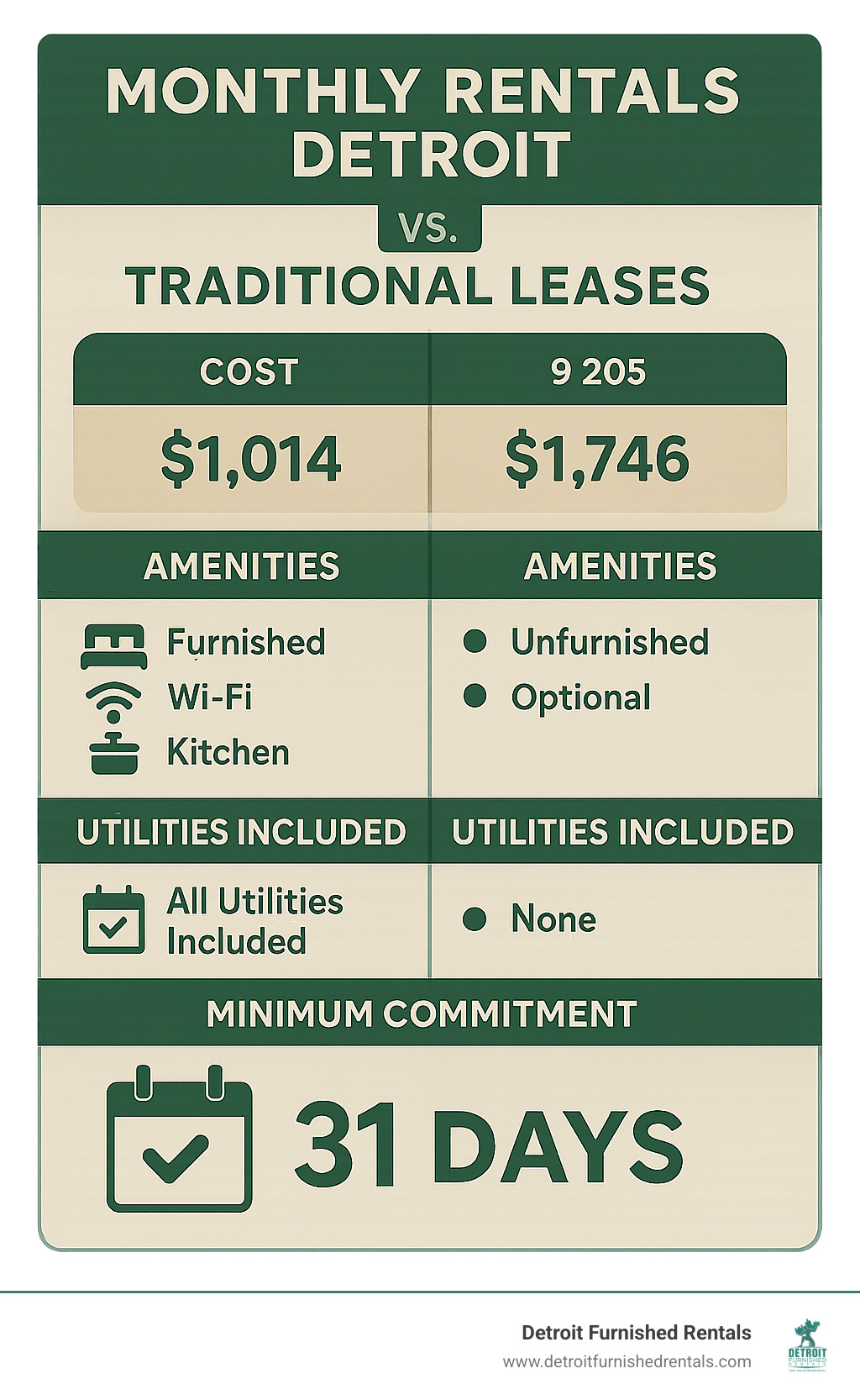 Comprehensive comparison infographic showing monthly rentals versus traditional leases in Detroit, including cost breakdowns, amenity differences, lease flexibility, included utilities, and minimum commitment periods, with specific data on the 31-day minimum stay requirement and all-inclusive pricing structure - Monthly rentals Detroit* infographic 