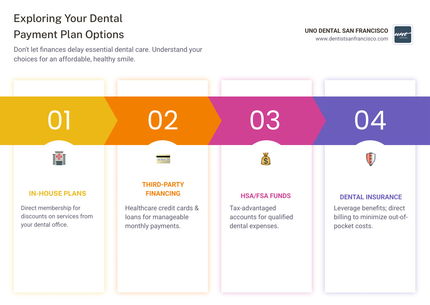 Comprehensive breakdown of dental payment plan options showing insurance coverage, out-of-pocket expenses, financing alternatives, and monthly payment structures for different treatment types - dental payment plan options infographic pillar-4-steps
