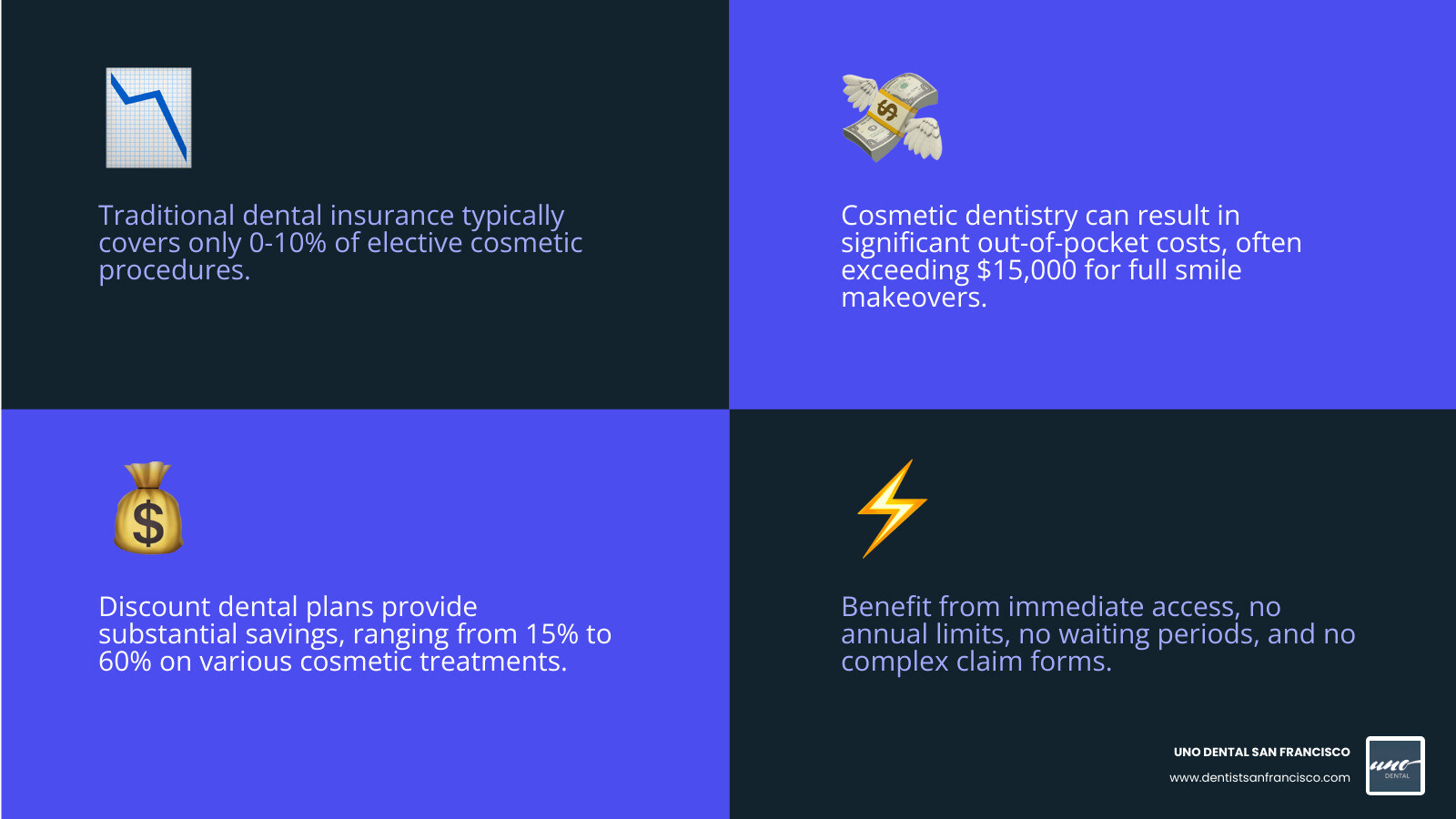 Infographic showing the affordability gap in cosmetic dentistry: traditional insurance covers 0-10% of cosmetic procedures, out-of-pocket costs can reach $15,000+ for full smile makeovers, while UNO DENTAL's discount plans provide 15-60% savings with no waiting periods, annual limits, or claim forms required - discount dental plans for cosmetic dentistry infographic 4_facts_emoji_blue