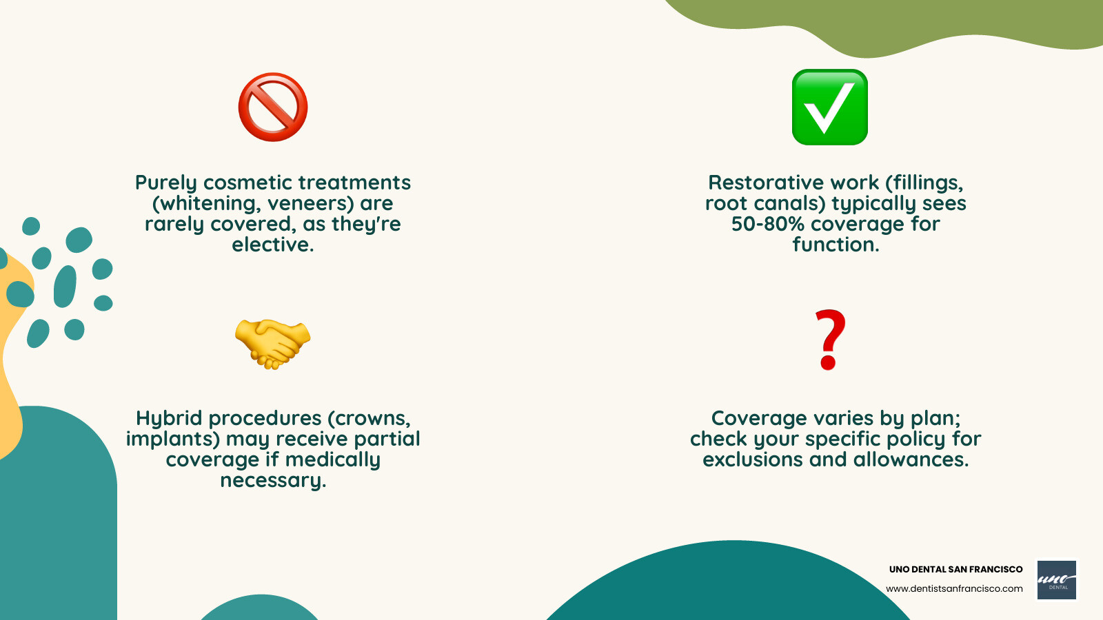 Infographic showing the coverage breakdown of cosmetic vs restorative dental procedures, with cosmetic procedures like teeth whitening and veneers showing 0-20% coverage, while restorative procedures like fillings and root canals showing 50-80% coverage, plus a section on hybrid procedures like crowns and implants that may receive partial coverage when medically necessary - cosmetic dental insurance infographic 4_facts_emoji_nature