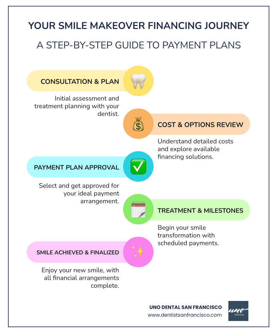 Infographic showing the step-by-step journey to financing a smile makeover: 1. Initial consultation and treatment planning, 2. Cost breakdown and financing options review, 3. Payment plan selection and approval, 4. Treatment scheduling with payment milestones, 5. Final payment upon completion - cosmetic dental surgery payment plans infographic infographic-line-5-steps-colors