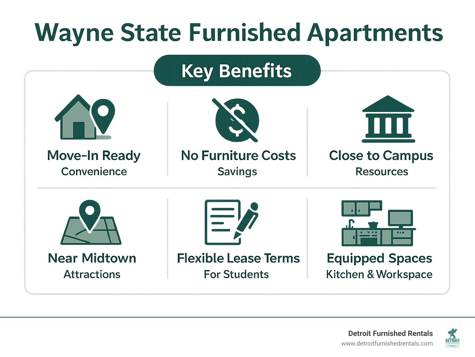Infographic showing key benefits of Wayne State furnished apartments including move-in ready convenience, cost savings from no furniture purchases, proximity to campus resources, access to Midtown Detroit attractions, flexible lease terms for students, and fully equipped kitchens and workspaces - Wayne State furnished apartments infographic 