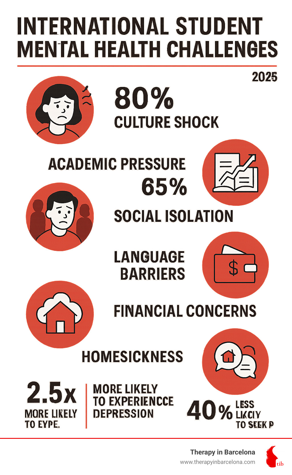 Infographic showing international student mental health challenges including culture shock, academic pressure leading to increased worry, social isolation, language barriers creating communication stress, financial concerns affecting daily life, and homesickness as a common experience, with statistics suggesting students are more likely to experience feelings of persistent low mood but less likely to seek help - international student therapy infographic Infographic showing international student mental health challenges including culture shock, academic pressure leading to increased worry, social isolation, language barriers creating communication stress, financial concerns affecting daily life, and homesickness as a common experience, with statistics suggesting students are more likely to experience feelings of persistent low mood but less likely to seek help - international student therapy infographic