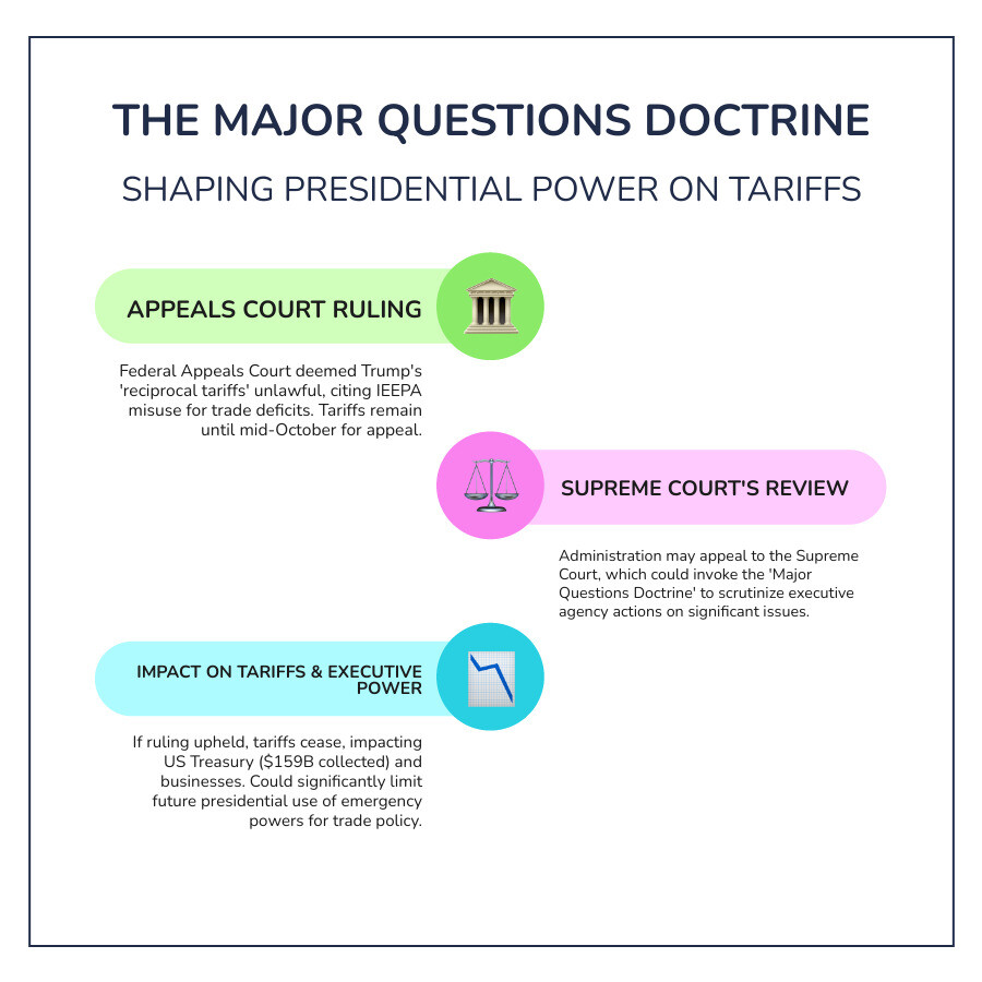 Infographic illustrating the "Major Questions Doctrine" and its potential application to the tariff ruling, showing a path from Appeals Court to Supreme Court decision and its impact on executive power - tariff news infographic infographic-line-3-steps-colors