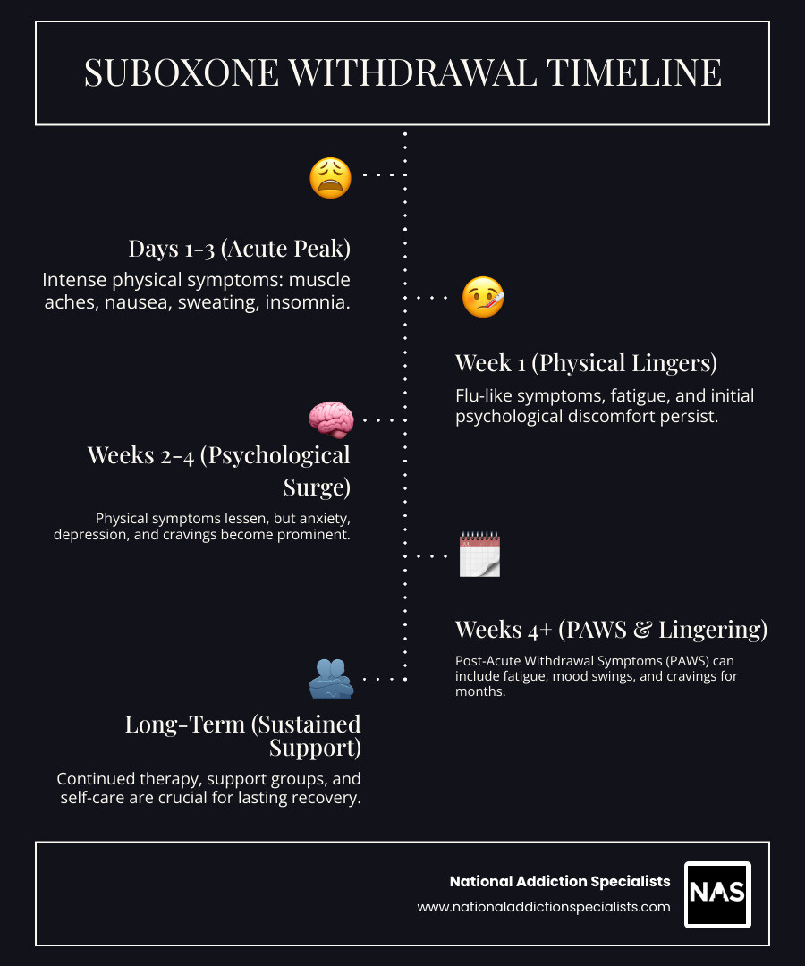 detailed infographic showing Suboxone withdrawal timeline from days 1-30, including physical symptoms (muscle aches, insomnia, sweating) in first week, psychological symptoms (anxiety, depression, cravings) peaking in weeks 2-4, and recovery phase with gradual improvement - Suboxone withdrawal after taper infographic infographic-line-5-steps-dark
