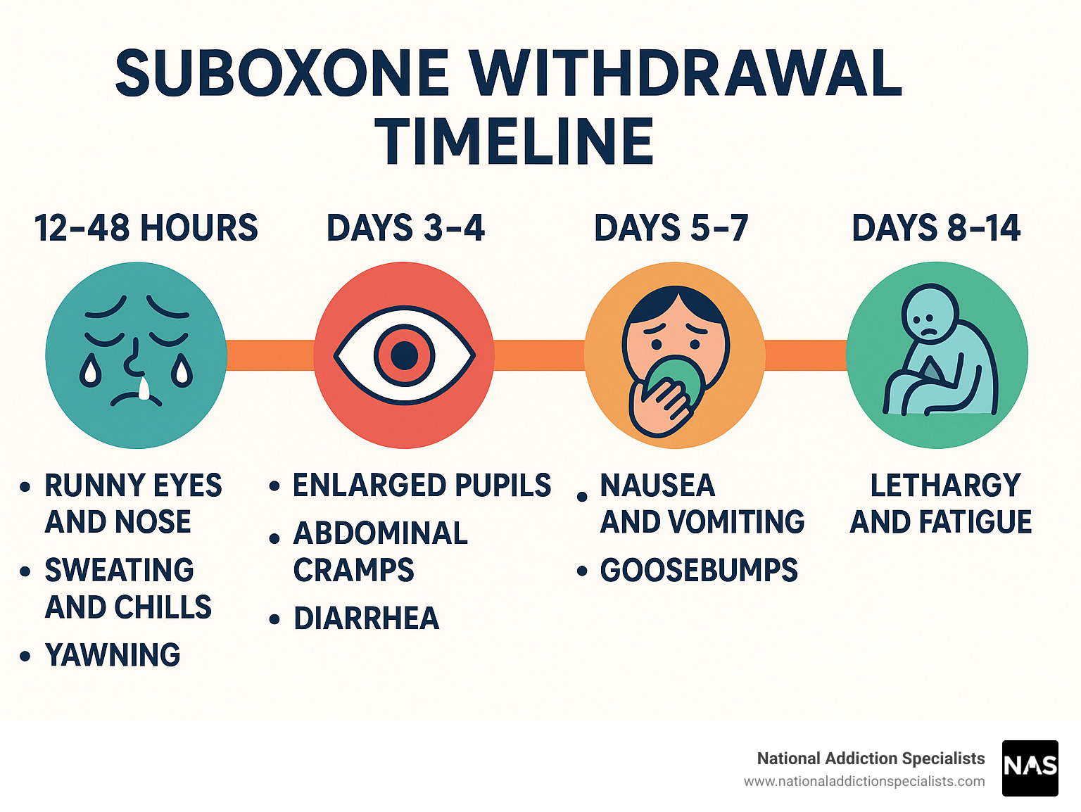 infographic showing the Suboxone withdrawal timeline - Suboxone withdrawal after taper infographic 