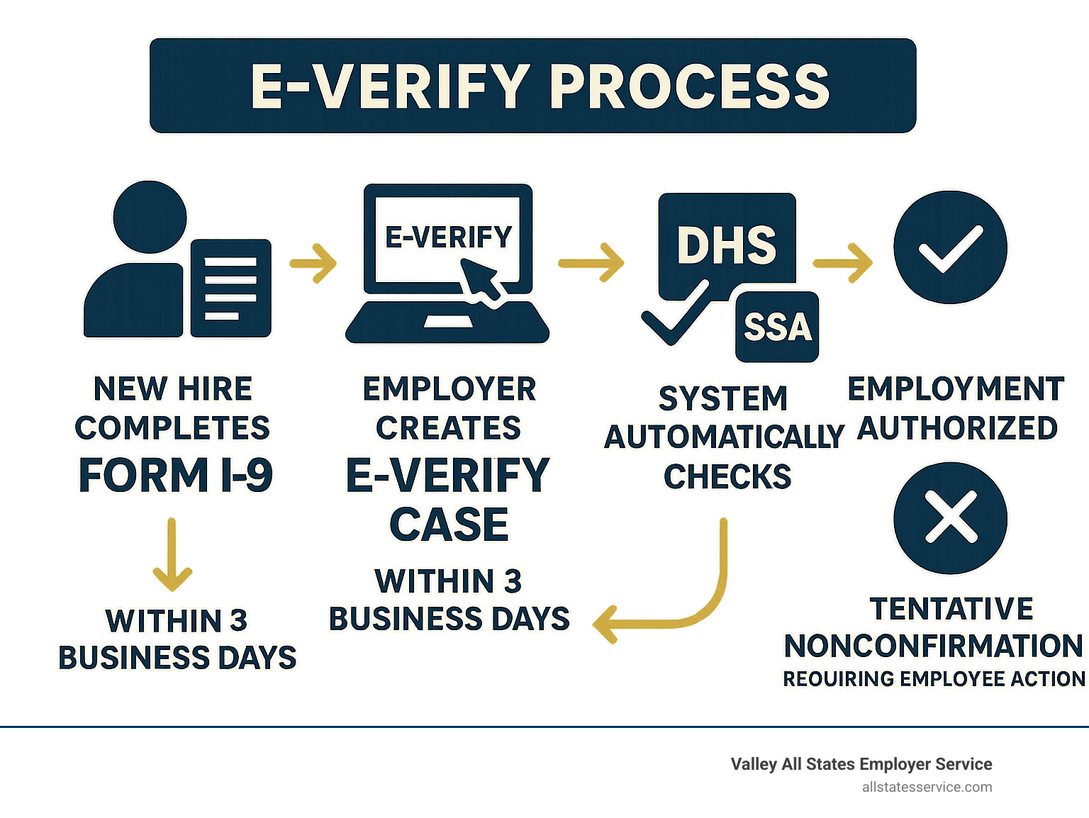Infographic showing the E-Verify process flow: New hire completes Form I-9, employer creates E-Verify case within 3 business days, system automatically checks DHS and SSA databases, employer receives employment authorized confirmation or tentative nonconfirmation requiring employee action - E-Verify Lutherville infographic Infographic showing the E-Verify process flow: New hire completes Form I-9, employer creates E-Verify case within 3 business days, system automatically checks DHS and SSA databases, employer receives employment authorized confirmation or tentative nonconfirmation requiring employee action - E-Verify Lutherville infographic