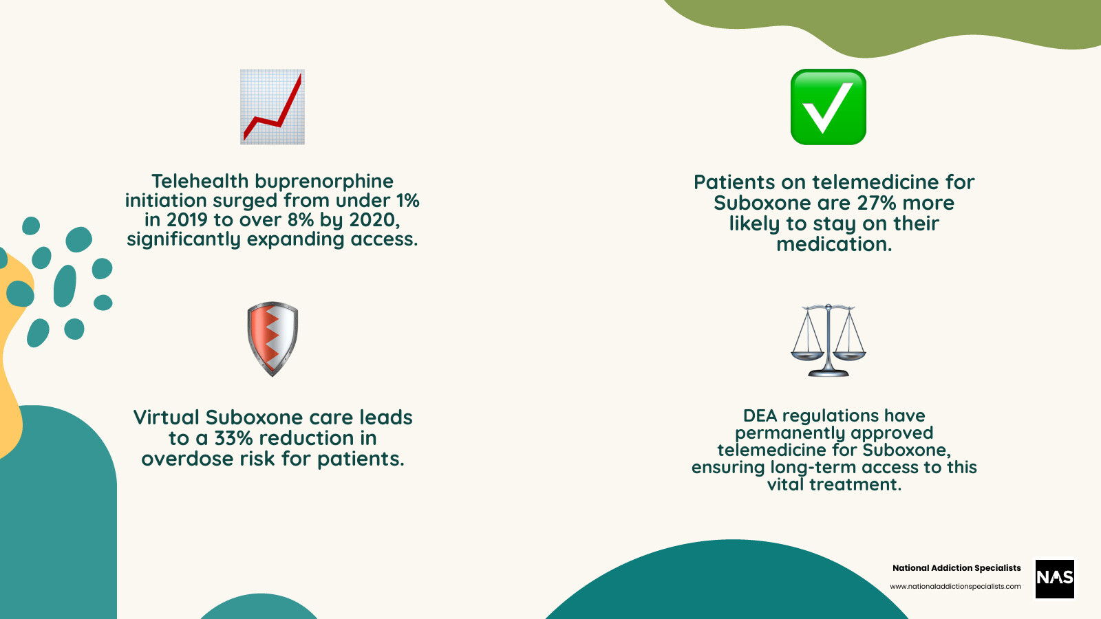Infographic showing the rise of telehealth for addiction treatment since 2020, including statistics on buprenorphine tele-initiation rates increasing from 0.5% in 2018 to 8.4% in 2020, patient outcomes showing 27% better medication adherence and 33% lower overdose risk, and the regulatory changes that made telehealth permanent - Telemedicine for Suboxone infographic 4_facts_emoji_nature