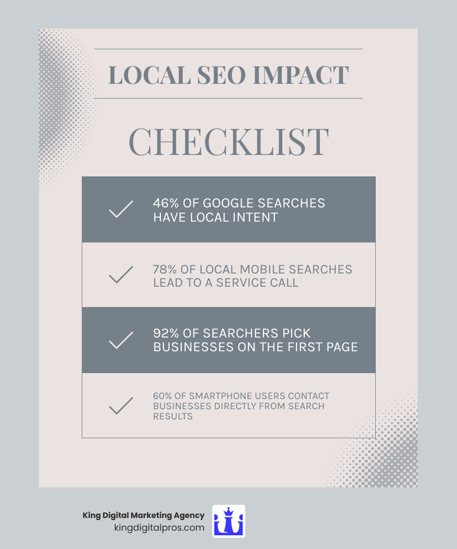 Local SEO statistics infographic showing 46 percent of Google searches have local intent, 78 percent of local mobile searches lead to service calls, 92 percent of searchers pick businesses on the first page, and 60 percent of smartphone users contact businesses directly from search results - Local SEO for service businesses infographic checklist-light-blue-grey