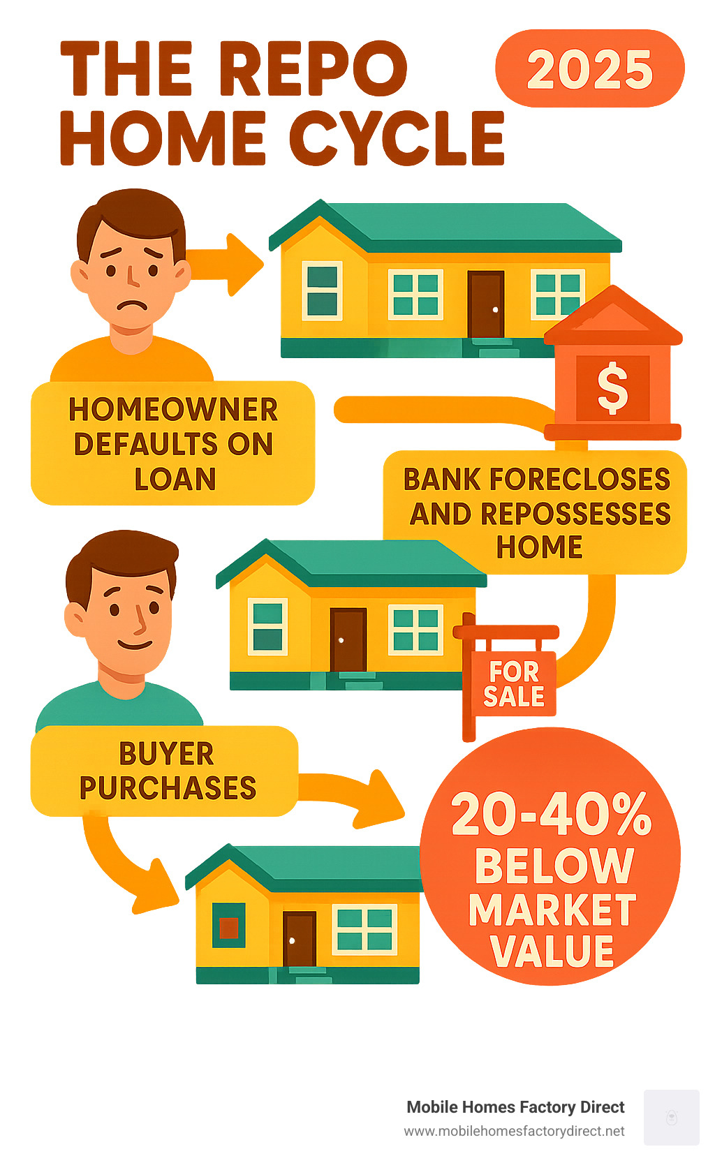 Infographic showing the repo home cycle: homeowner defaults on loan, bank forecloses and repossesses home, bank lists home for sale at discounted price, buyer purchases at 20-40% below market value - repossessed house trailers for sale infographic 