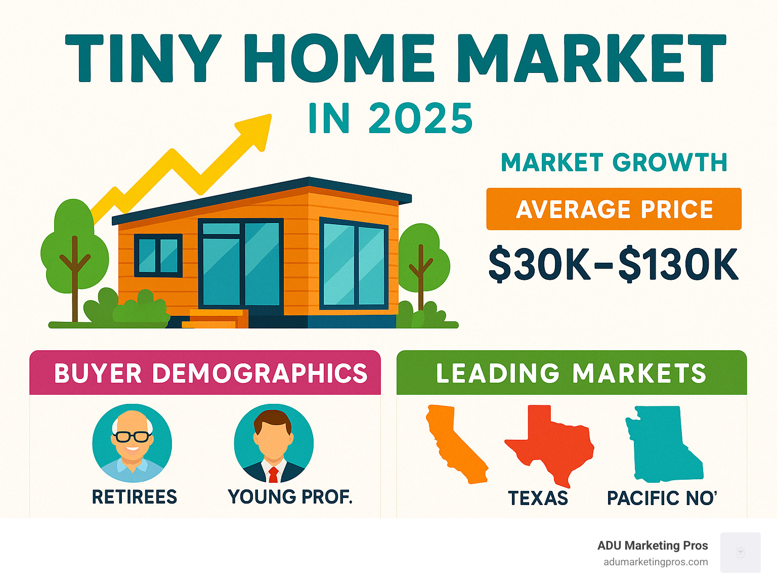 Infographic showing tiny home market growth statistics, average price ranges from $30,000-$130,000, popular buyer demographics including retirees and young professionals, and leading markets in California, Texas, and the Pacific Northwest - best tiny home builders infographic 