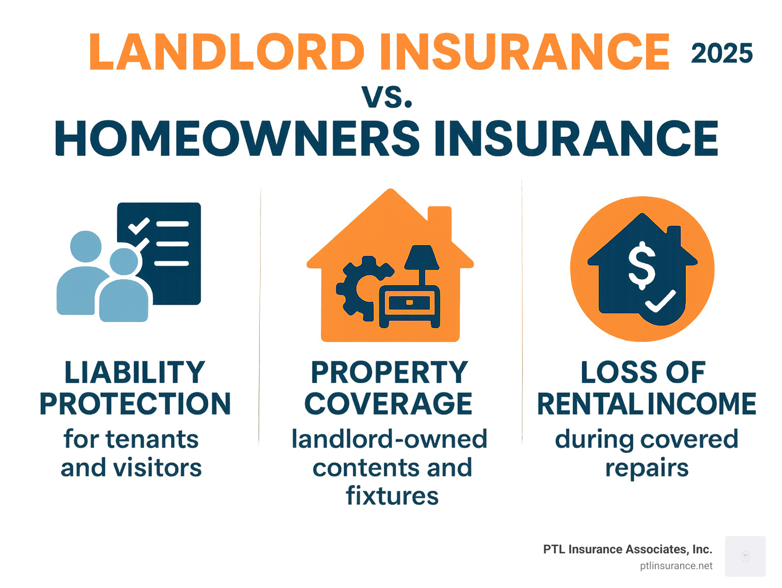 Infographic comparing landlord insurance versus homeowners insurance, showing three main coverage areas: liability protection extending to tenants and visitors, property coverage including landlord-owned contents and fixtures, and loss of rental income protection during covered repairs, with visual icons representing each coverage type - insurance companies for rental properties infographic 