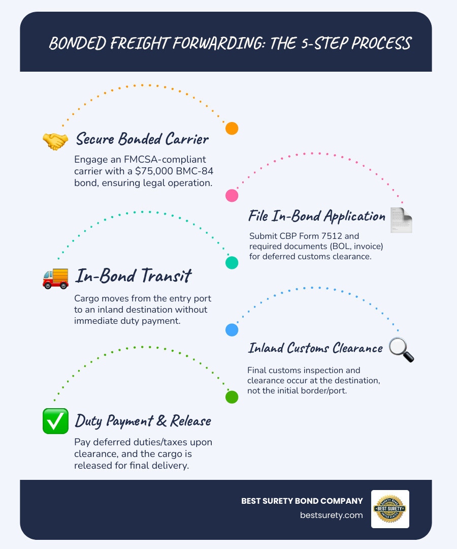 Infographic showing the step-by-step process flow of bonded freight forwarding, comparing standard shipment clearance at first port of arrival versus in-bond transit to inland destinations, highlighting key documentation requirements including BMC-84 bonds, customs forms, and carrier codes for Texas-based freight operations - bond freight forwarding infographic infographic-line-5-steps-blues-accent_colors Infographic showing the step-by-step process flow of bonded freight forwarding, comparing standard shipment clearance at first port of arrival versus in-bond transit to inland destinations, highlighting key documentation requirements including BMC-84 bonds, customs forms, and carrier codes for Texas-based freight operations - bond freight forwarding infographic infographic-line-5-steps-blues-accent_colors