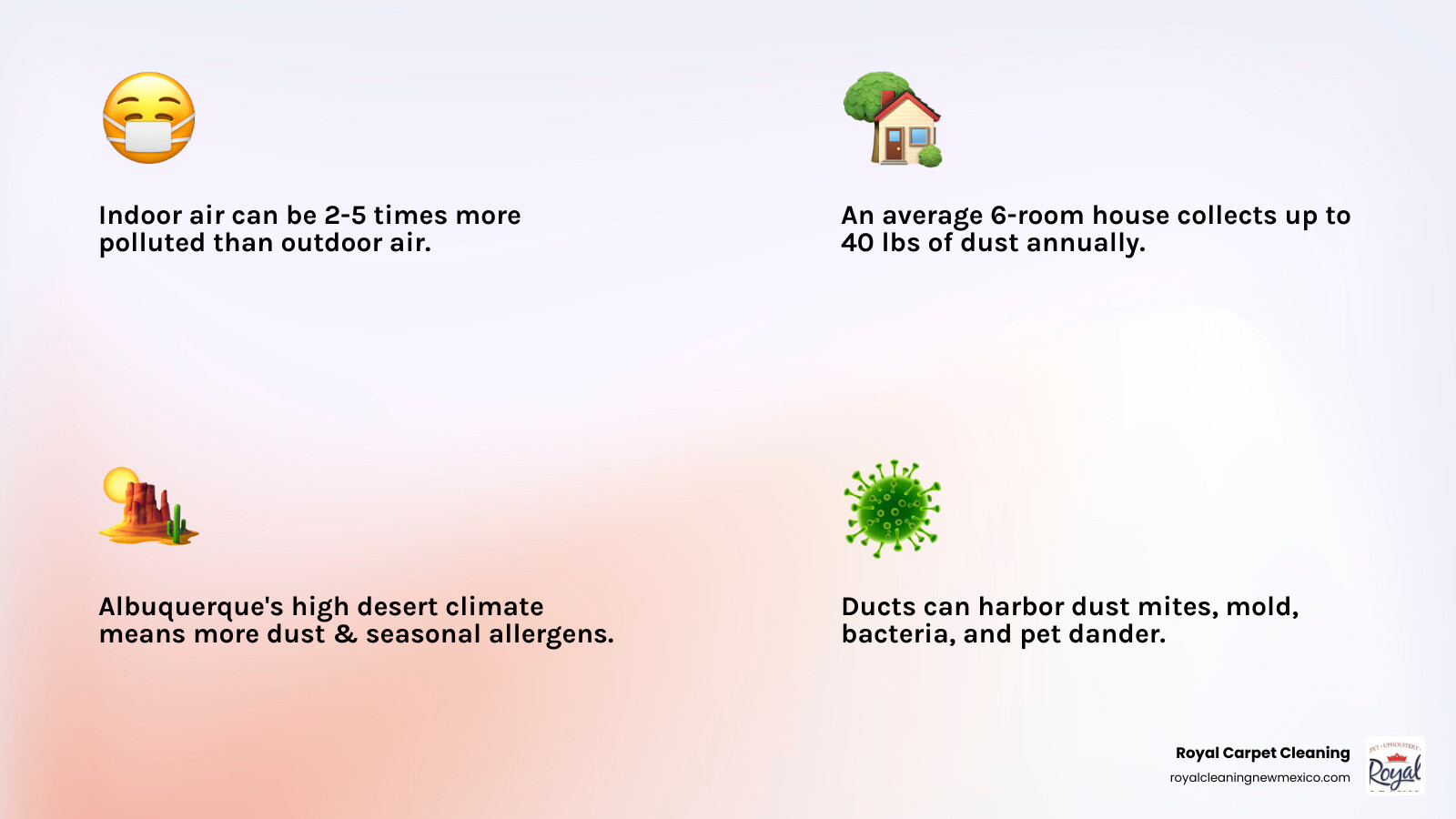 Infographic showing common air duct contaminants in Albuquerque homes including desert dust, pet dander, pollen, mold spores, and bacteria, with statistics on indoor air pollution levels - Air duct cleaning Albuquerque infographic 4_facts_emoji_light-gradient
