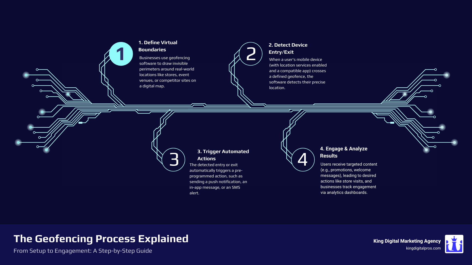 Comprehensive infographic showing the geofencing process: a business owner setting virtual boundaries on a map interface, a customer's smartphone detecting entry into the geofenced zone, automated triggers sending personalized notifications, and resulting actions like store visits, purchases, or app engagement with accompanying analytics dashboard - geofencing software infographic infographic-4-steps-tech
