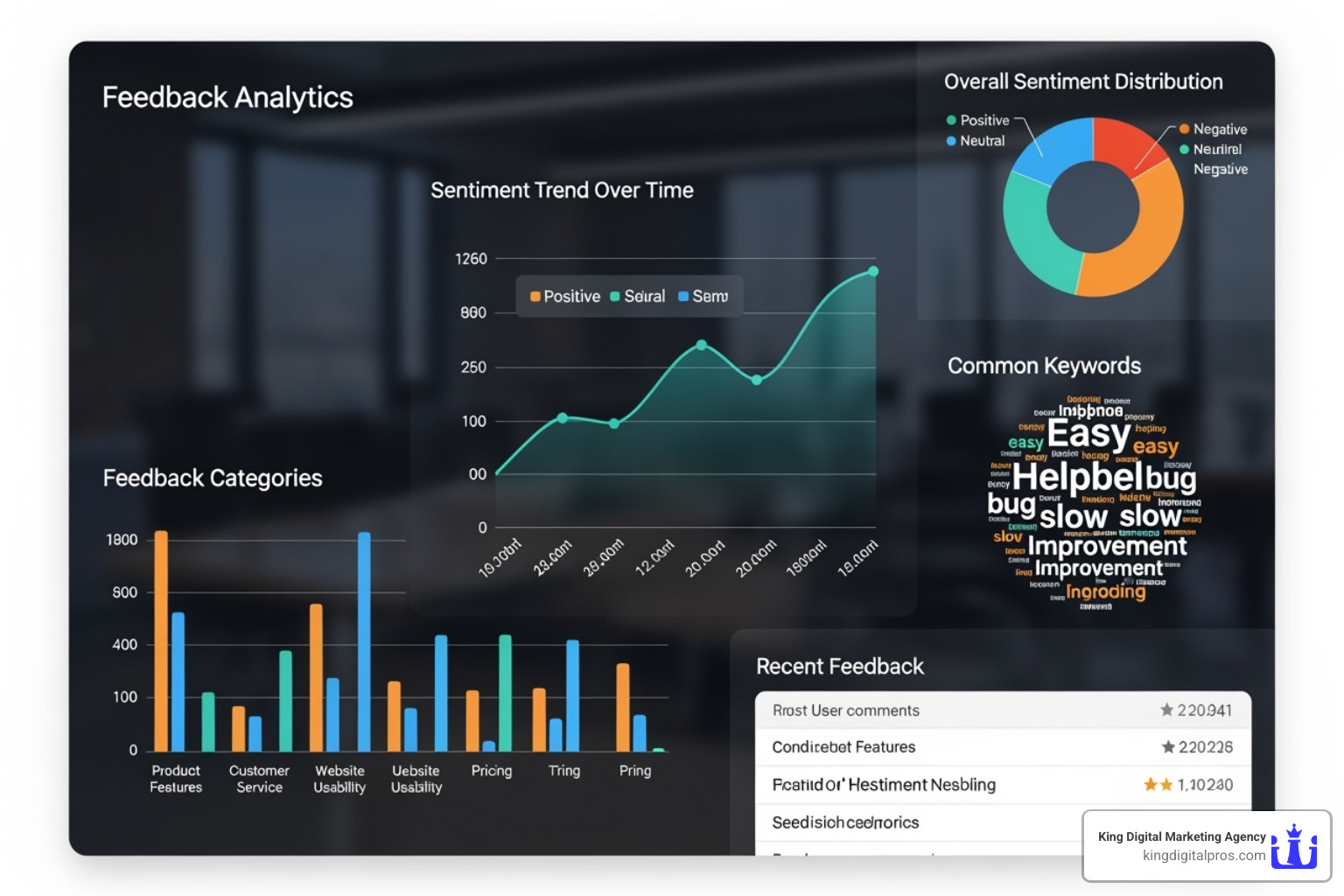 A dashboard showing feedback analytics with charts and graphs - manage customer feedback