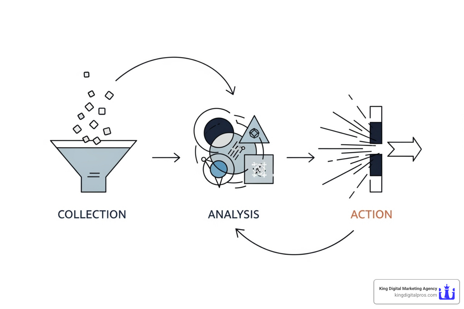 A three-part diagram showing Collect, Analyze, and Act - manage customer feedback