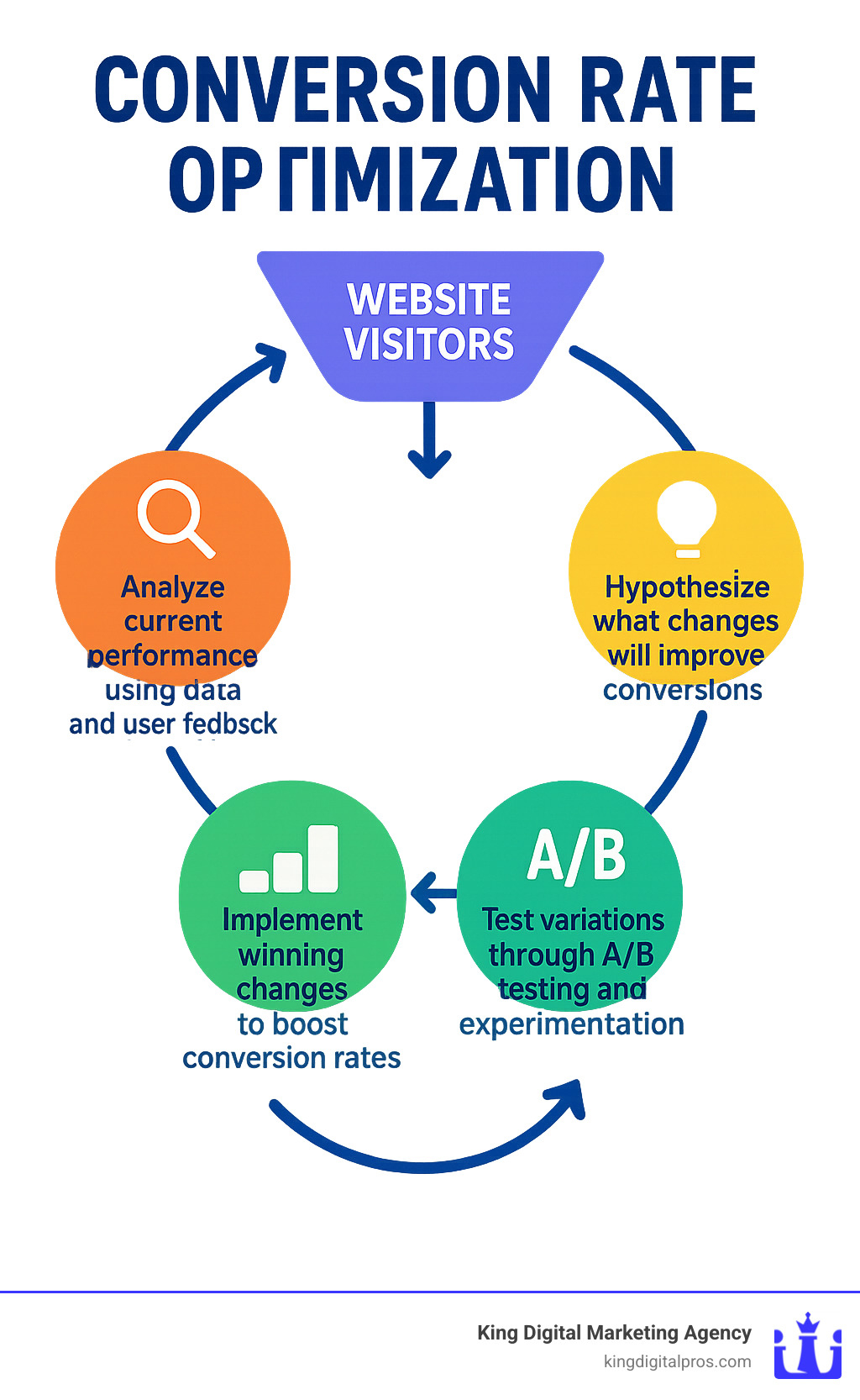 Infographic showing the CRO process: Website visitors enter at the top, then flow through stages of Analyze current performance using data and user feedback, Hypothesize what changes will improve conversions, Test variations through A/B testing and experimentation, and Implement winning changes to boost conversion rates, with arrows showing this as a continuous cycle - what is conversion rate optimisation infographic 