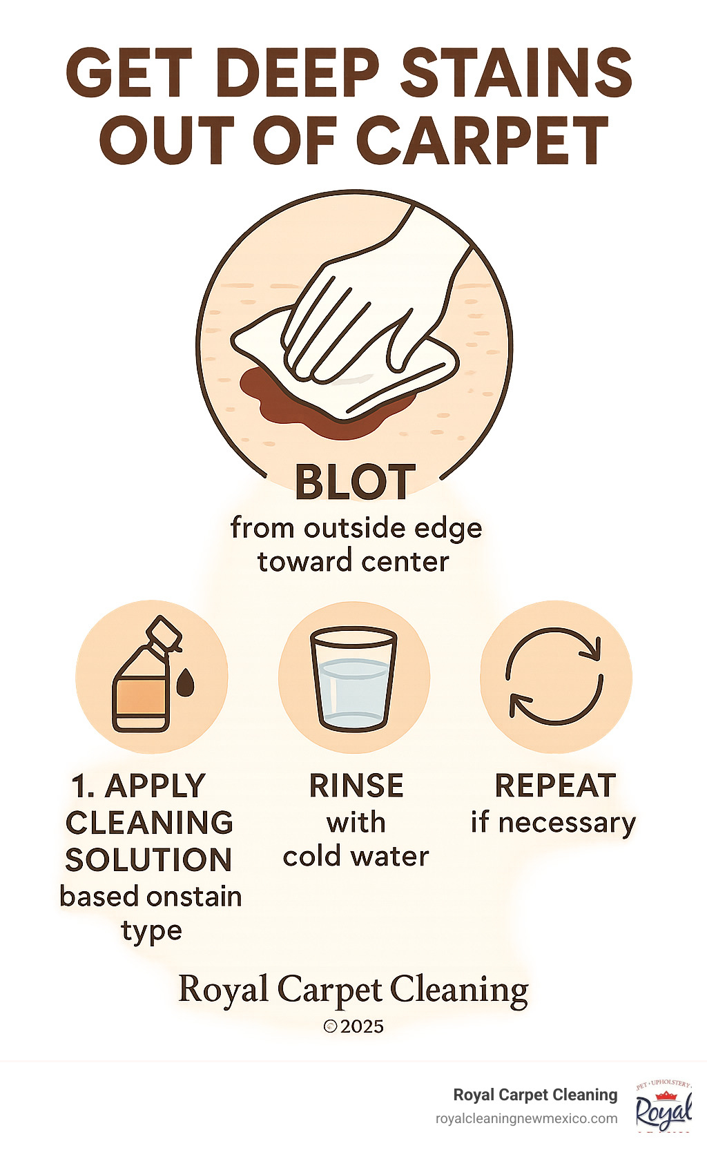 Infographic showing proper stain removal technique: blot from outside edges toward center using white cloth, apply appropriate cleaning solution based on stain type, rinse with cold water, and repeat if necessary - get deep stains out of carpet infographic 