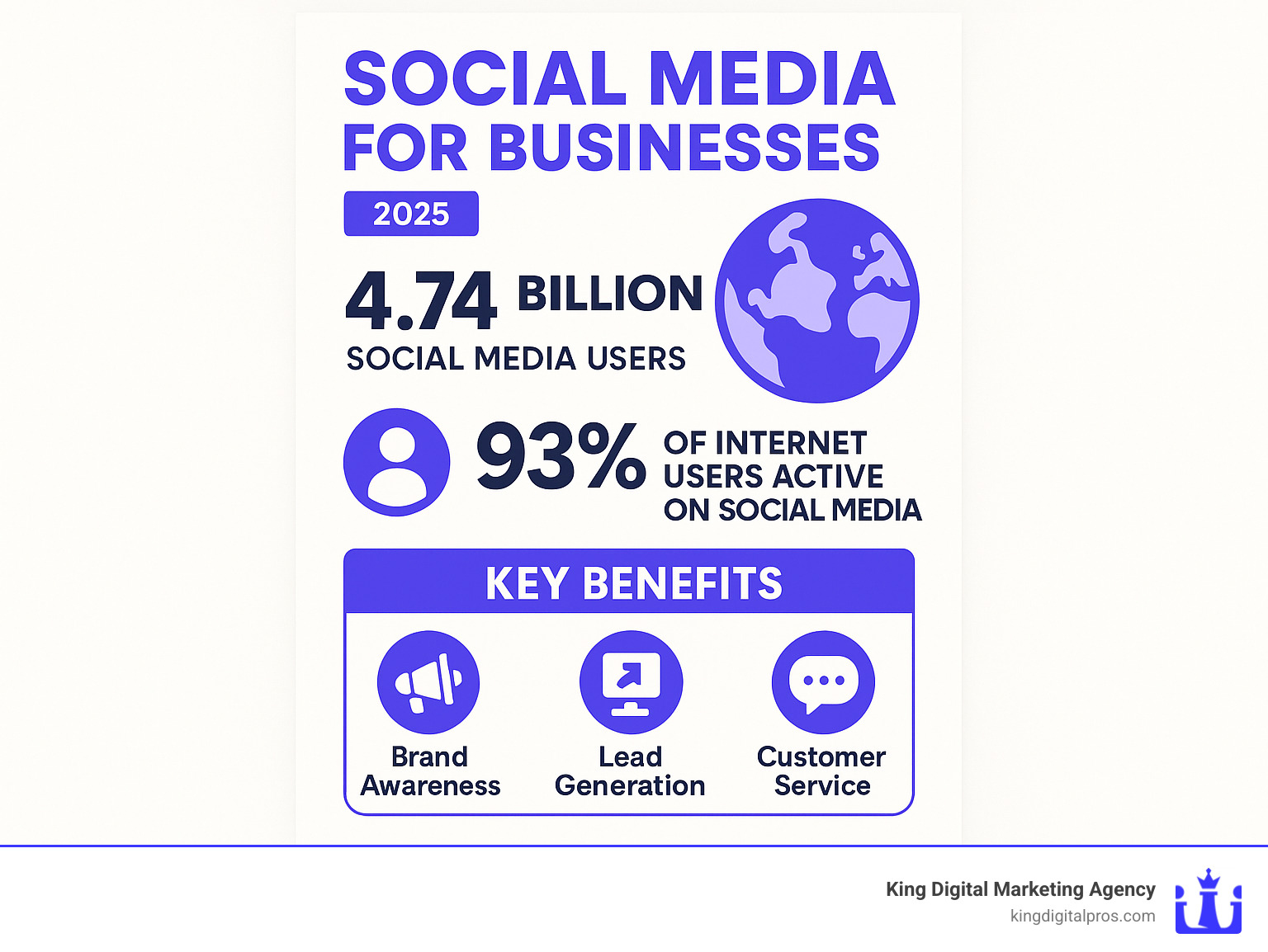 Infographic showing social media user growth statistics with 4.74 billion global users, 93% of internet users active on social platforms, and key business benefits including brand awareness, lead generation, and customer service capabilities - Social media for businesses infographic 