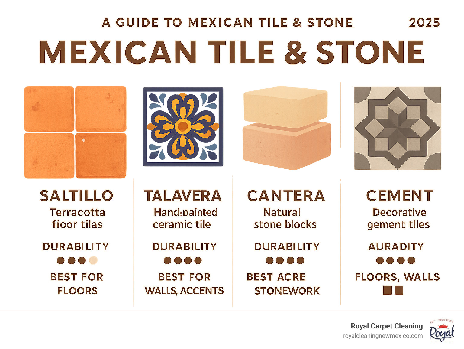 Comprehensive guide to Mexican tile and stone types including Saltillo terracotta floor tiles with natural variations, colorful hand-painted Talavera ceramic tiles with traditional patterns, natural Cantera stone blocks in cream and pink tones, and decorative cement tiles with geometric designs, showing durability ratings and best applications for each type - mexican tile and stone infographic 