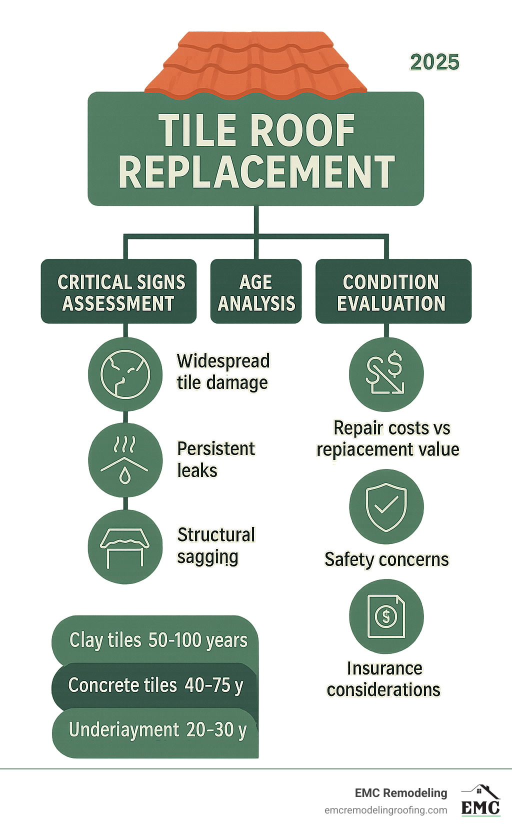 Infographic showing decision tree for tile roof replacement with three main branches: Critical Signs Assessment (widespread tile damage, persistent leaks, structural sagging), Age Analysis (clay tiles 50-100 years, concrete tiles 40-75 years, underlayment 20-30 years), and Condition Evaluation (repair costs vs replacement value, safety concerns, insurance considerations) - tile roof replacement infographic 