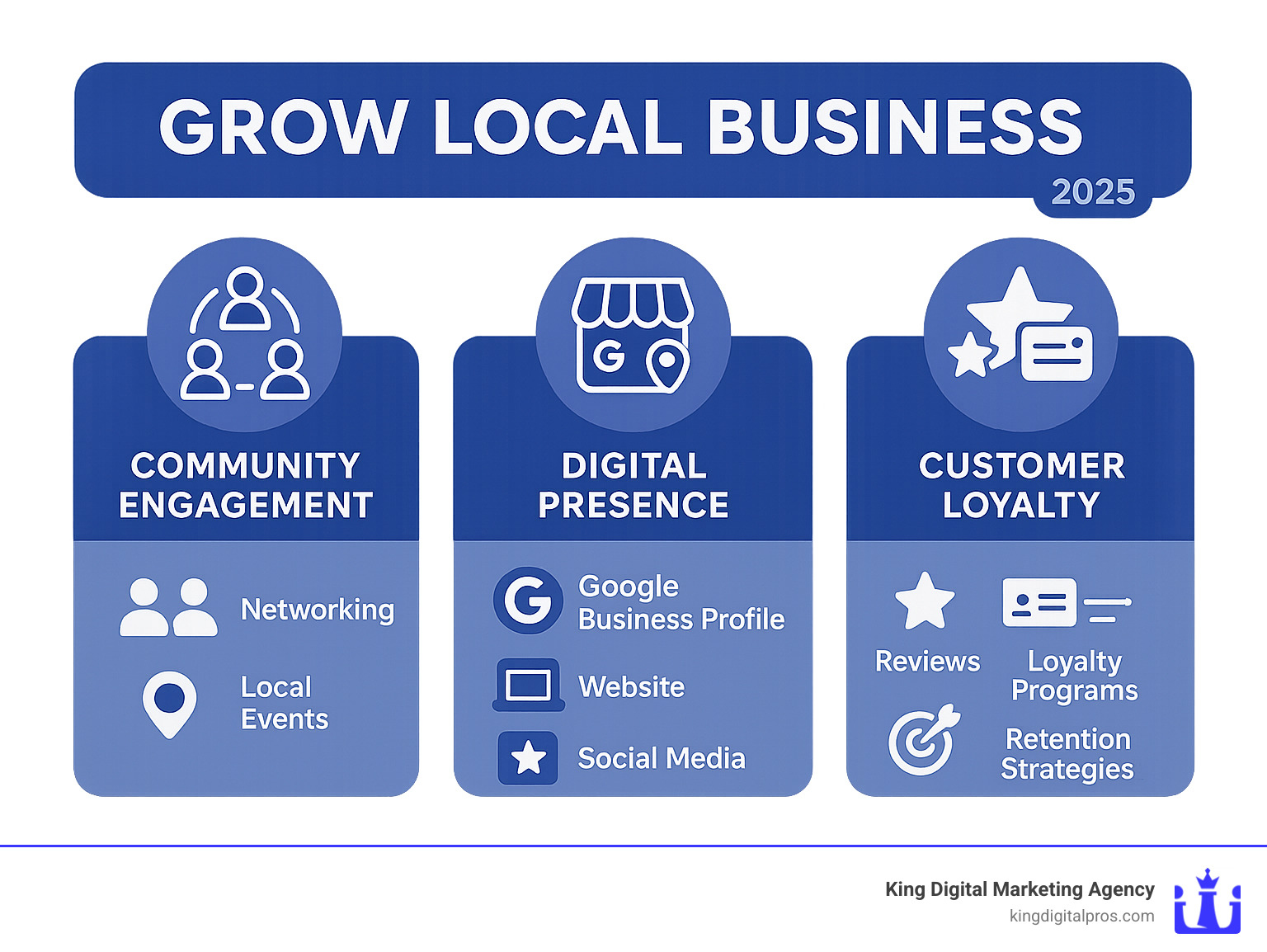 Infographic showing the three key pillars of local business growth: Community Engagement (represented by networking icons and local events), Digital Presence (showing Google Business Profile, website, and social media), and Customer Loyalty (displaying review stars, loyalty programs, and retention strategies) - Grow local business infographic 