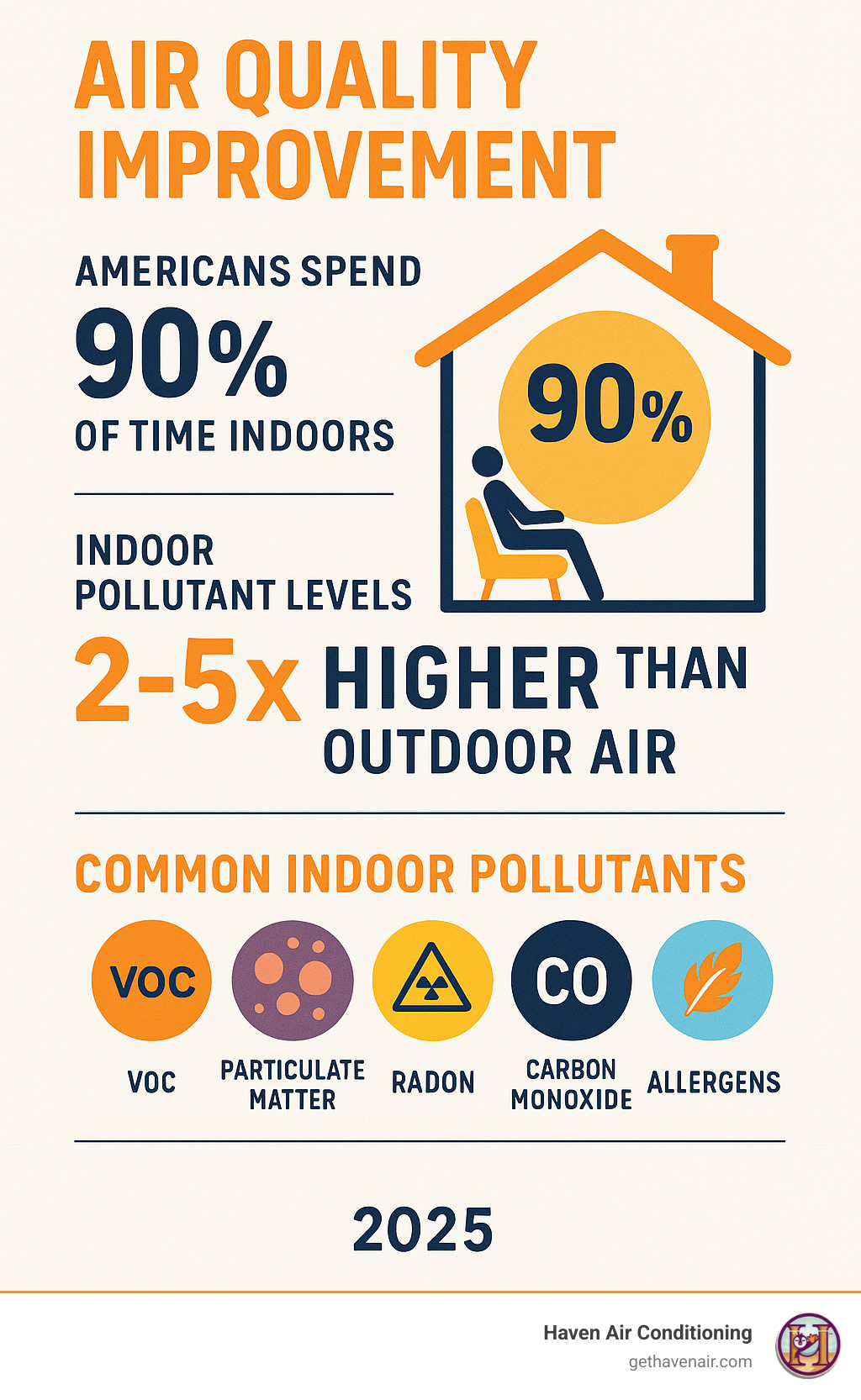 Infographic showing indoor air pollution statistics: Americans spend 90% of time indoors, indoor pollutant levels 2-5x higher than outdoor air, 15,300 annual deaths from air pollution, with icons representing common indoor pollutants like VOCs, particulate matter, radon, carbon monoxide, and allergens - Air quality improvement infographic Infographic showing indoor air pollution statistics: Americans spend 90% of time indoors, indoor pollutant levels 2-5x higher than outdoor air, 15,300 annual deaths from air pollution, with icons representing common indoor pollutants like VOCs, particulate matter, radon, carbon monoxide, and allergens - Air quality improvement infographic