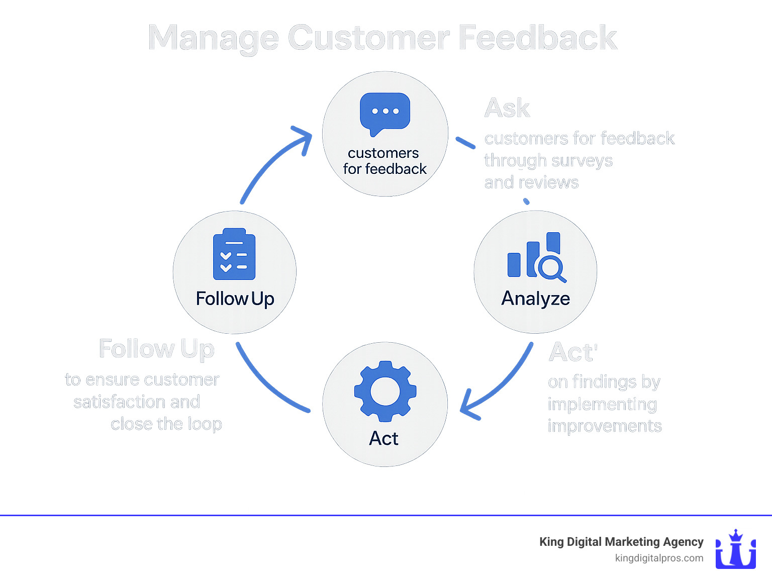 Infographic showing the customer feedback management cycle with four connected steps: Ask customers for feedback through surveys and reviews, Analyze feedback data for patterns and insights, Act on findings by implementing improvements, and Follow-up to ensure customer satisfaction and close the loop - manage customer feedback infographic 
