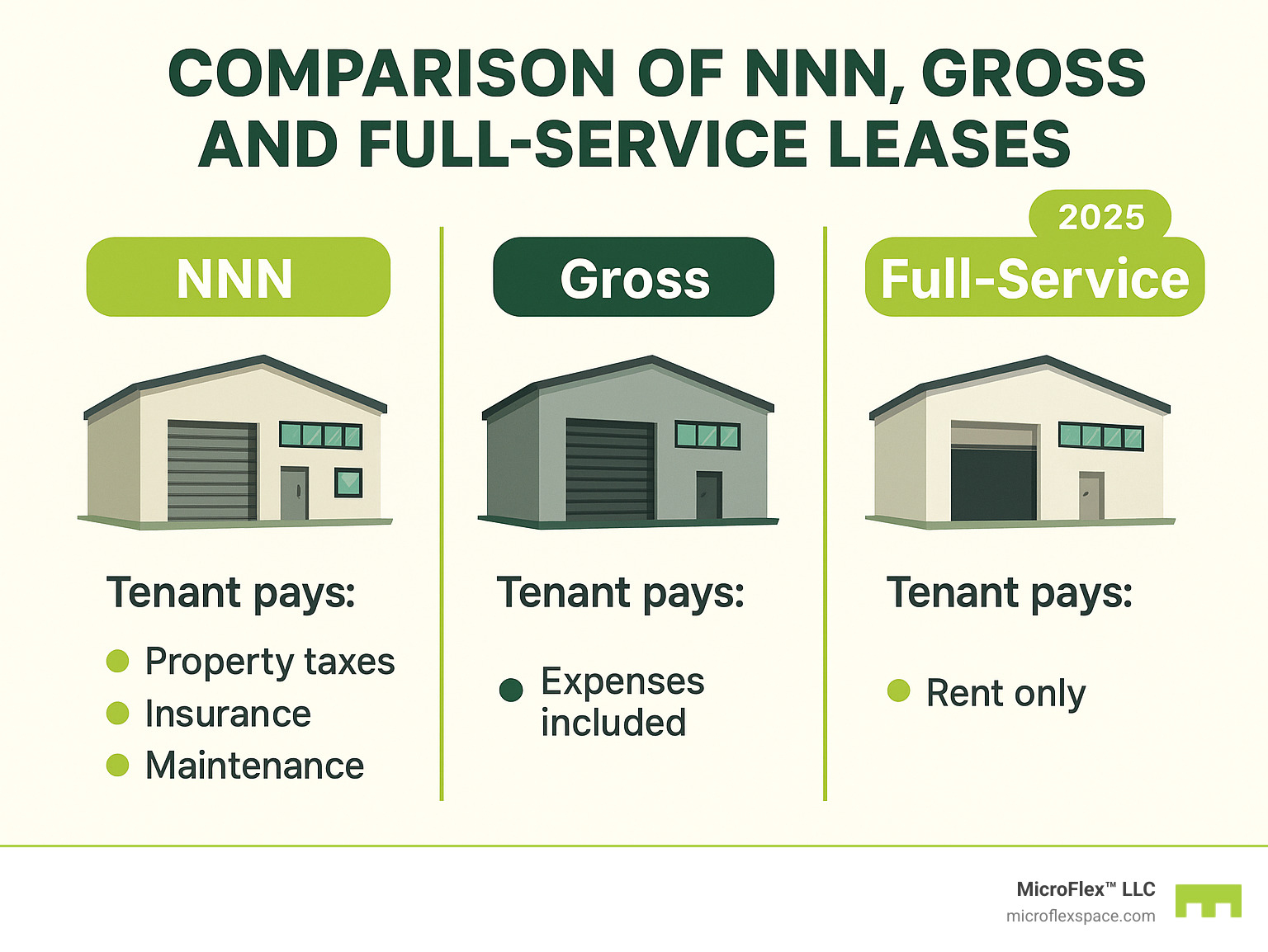 comparison of NNN, Gross, and Full-Service Leases - warehouse rentals near me infographic comparison of NNN, Gross, and Full-Service Leases - warehouse rentals near me infographic