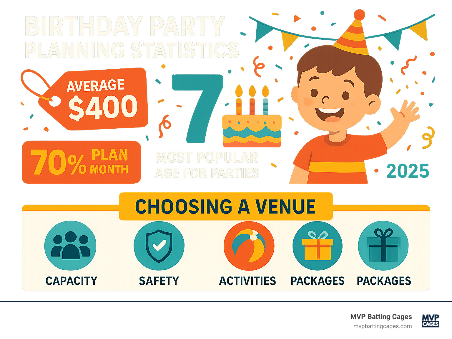 Infographic showing birthday party planning statistics: average cost of $400, 70% of parents plan one month ahead, age 7 is most popular for parties, and key factors to consider when choosing venues including capacity, safety, activities, and package inclusions - places to have a birthday party infographic 