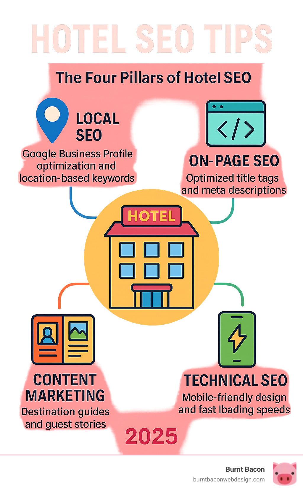 Infographic showing the four core pillars of hotel SEO: Local SEO with Google Business Profile optimization and location-based keywords, On-Page SEO with optimized title tags and meta descriptions, Content Marketing with destination guides and guest stories, and Technical SEO with mobile-friendly design and fast loading speeds - hotel SEO tips infographic 