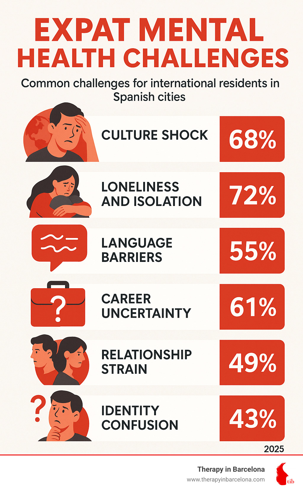 Infographic showing common expat mental health challenges including culture shock, loneliness and isolation, language barriers, career uncertainty, relationship strain, and identity confusion for international residents in Spanish cities - therapy in Barcelona infographic Infographic showing common expat mental health challenges including culture shock, loneliness and isolation, language barriers, career uncertainty, relationship strain, and identity confusion for international residents in Spanish cities - therapy in Barcelona infographic