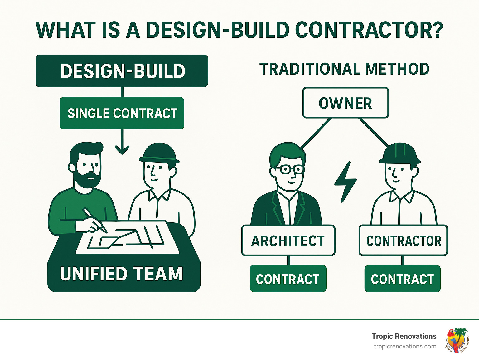 Infographic showing design-build process with single contract flowing to unified team of designer and contractor working together, compared to traditional method showing owner managing separate contracts with architect and contractor who may have conflicting priorities - what is a design build contractor infographic Infographic showing design-build process with single contract flowing to unified team of designer and contractor working together, compared to traditional method showing owner managing separate contracts with architect and contractor who may have conflicting priorities - what is a design build contractor infographic