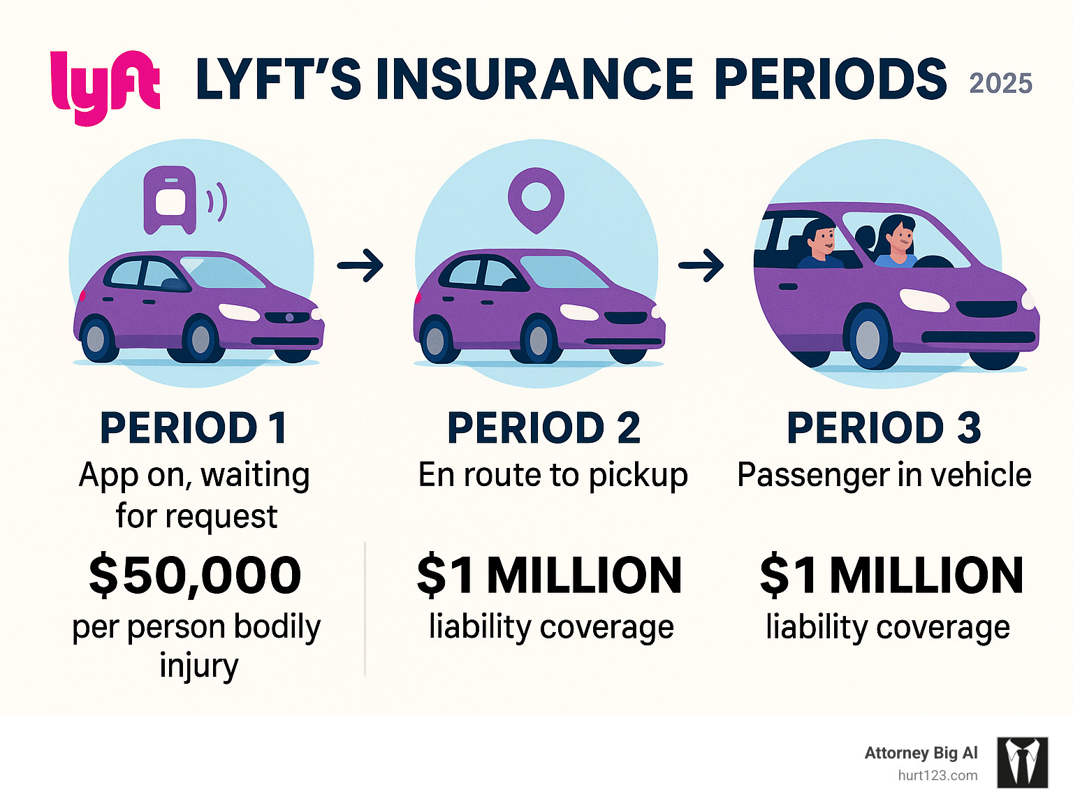 Infographic showing Lyft's three insurance periods: Period 1 (app on, waiting for request) with $50,000 per person bodily injury coverage, Period 2 (en route to pickup) and Period 3 (passenger in vehicle) both with $1 million liability coverage, plus details on when each period applies and what damages are covered - lyft accident settlement infographic 