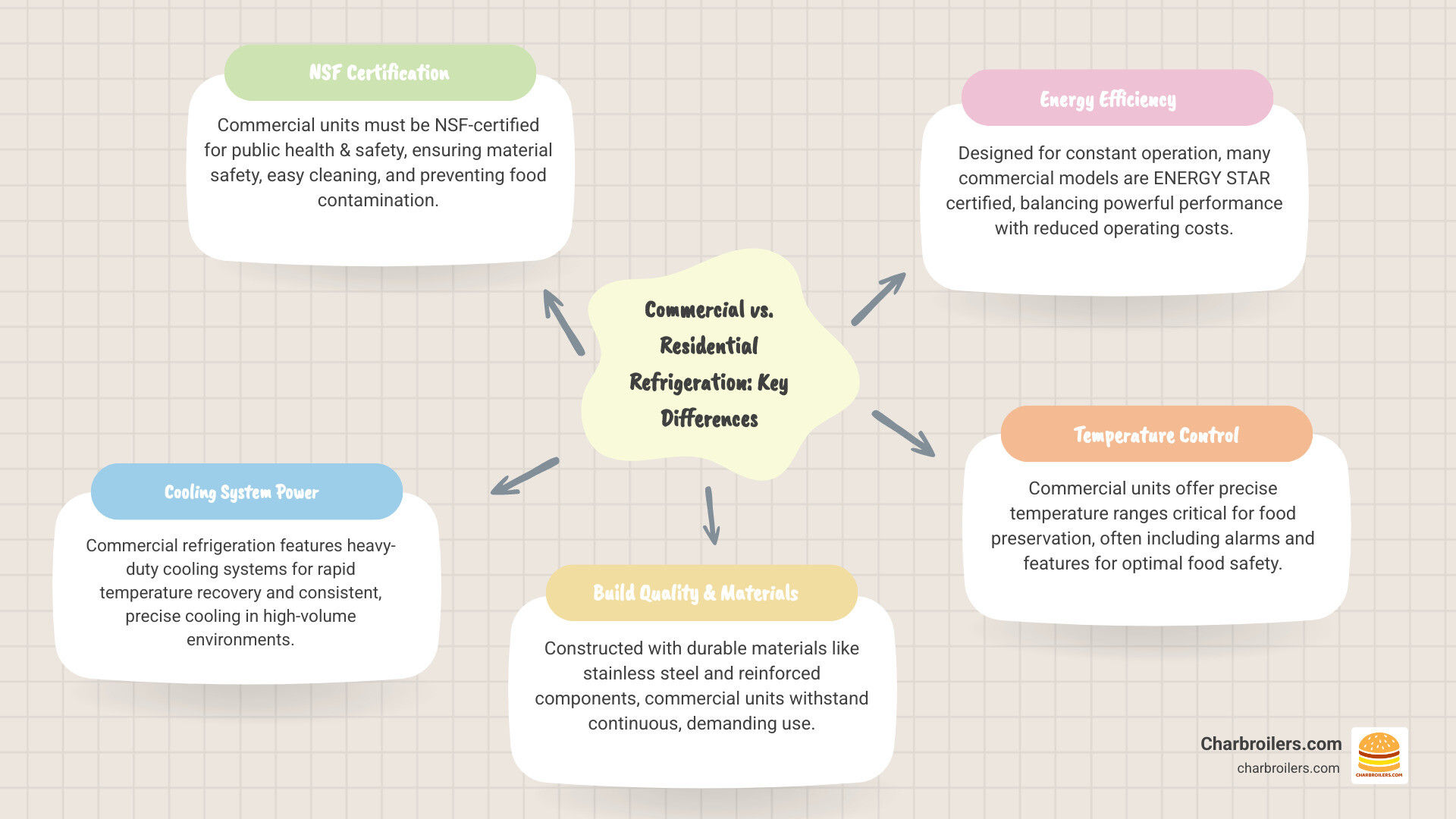 Comprehensive comparison infographic showing commercial vs residential refrigeration features, highlighting NSF certification requirements, heavy-duty cooling system specifications, stainless steel construction benefits, energy efficiency ratings, and temperature control capabilities for food service applications - frigidaire commercial fridge freezer infographic mindmap-5-items Comprehensive comparison infographic showing commercial vs residential refrigeration features, highlighting NSF certification requirements, heavy-duty cooling system specifications, stainless steel construction benefits, energy efficiency ratings, and temperature control capabilities for food service applications - frigidaire commercial fridge freezer infographic mindmap-5-items