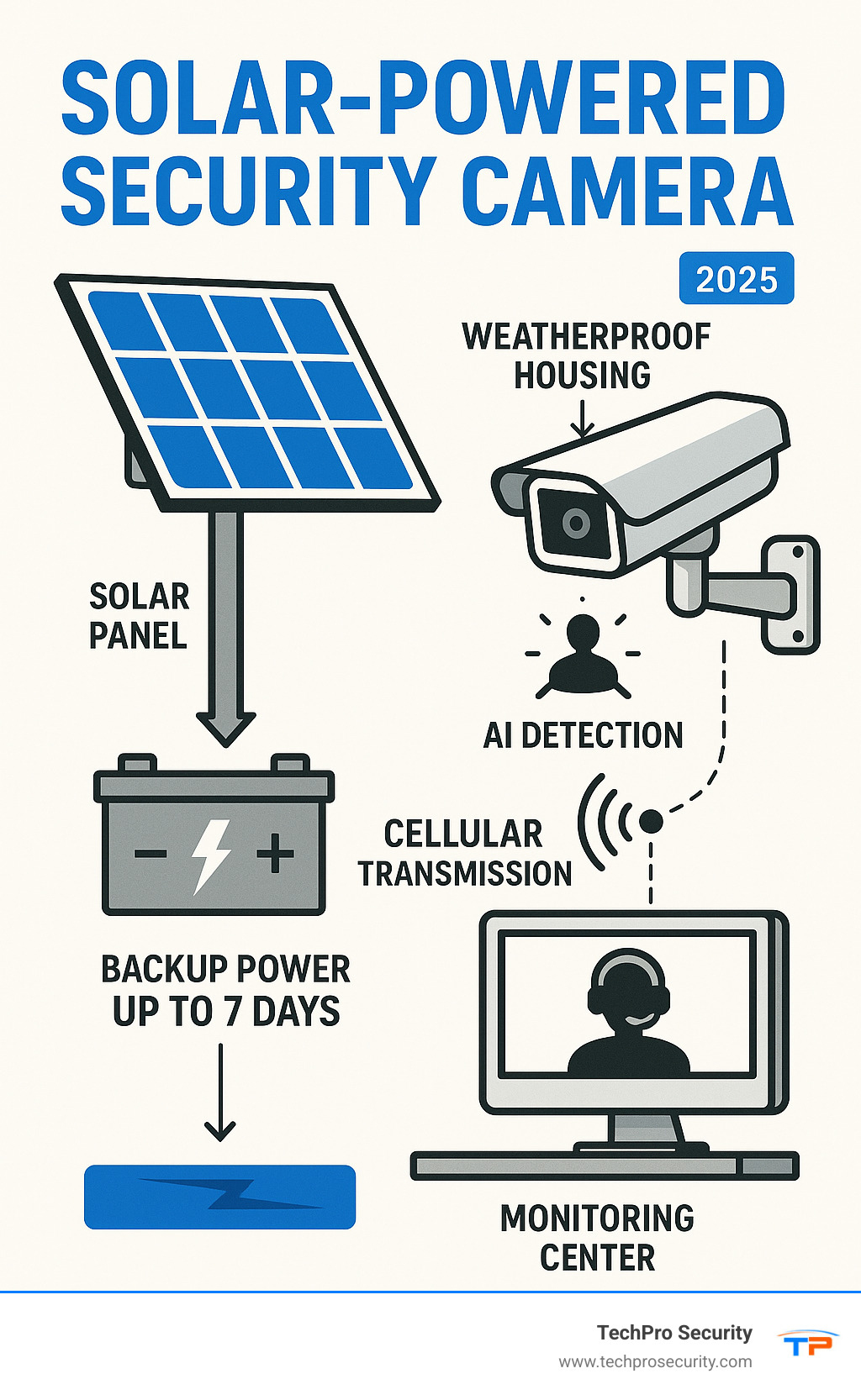Infographic showing solar panel connected to battery system powering security camera with cellular transmission to monitoring center, including backup power duration and key components like weatherproof housing and AI detection capabilities - solar powered security camera for construction site infographic Infographic showing solar panel connected to battery system powering security camera with cellular transmission to monitoring center, including backup power duration and key components like weatherproof housing and AI detection capabilities - solar powered security camera for construction site infographic