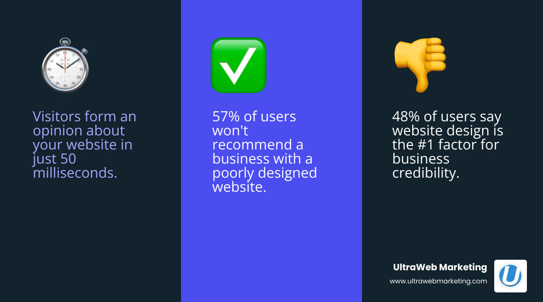 Infographic showing the 8 essential elements of high-converting ecommerce website design: trust signals with security badges and SSL certificates, mobile-responsive design across devices, high-quality product photography, intuitive navigation with clear categories, streamlined checkout process, customer reviews and social proof, fast loading speeds, and consistent branding throughout - Website design for ecommerce infographic 3_facts_emoji_blue Infographic showing the 8 essential elements of high-converting ecommerce website design: trust signals with security badges and SSL certificates, mobile-responsive design across devices, high-quality product photography, intuitive navigation with clear categories, streamlined checkout process, customer reviews and social proof, fast loading speeds, and consistent branding throughout - Website design for ecommerce infographic 3_facts_emoji_blue