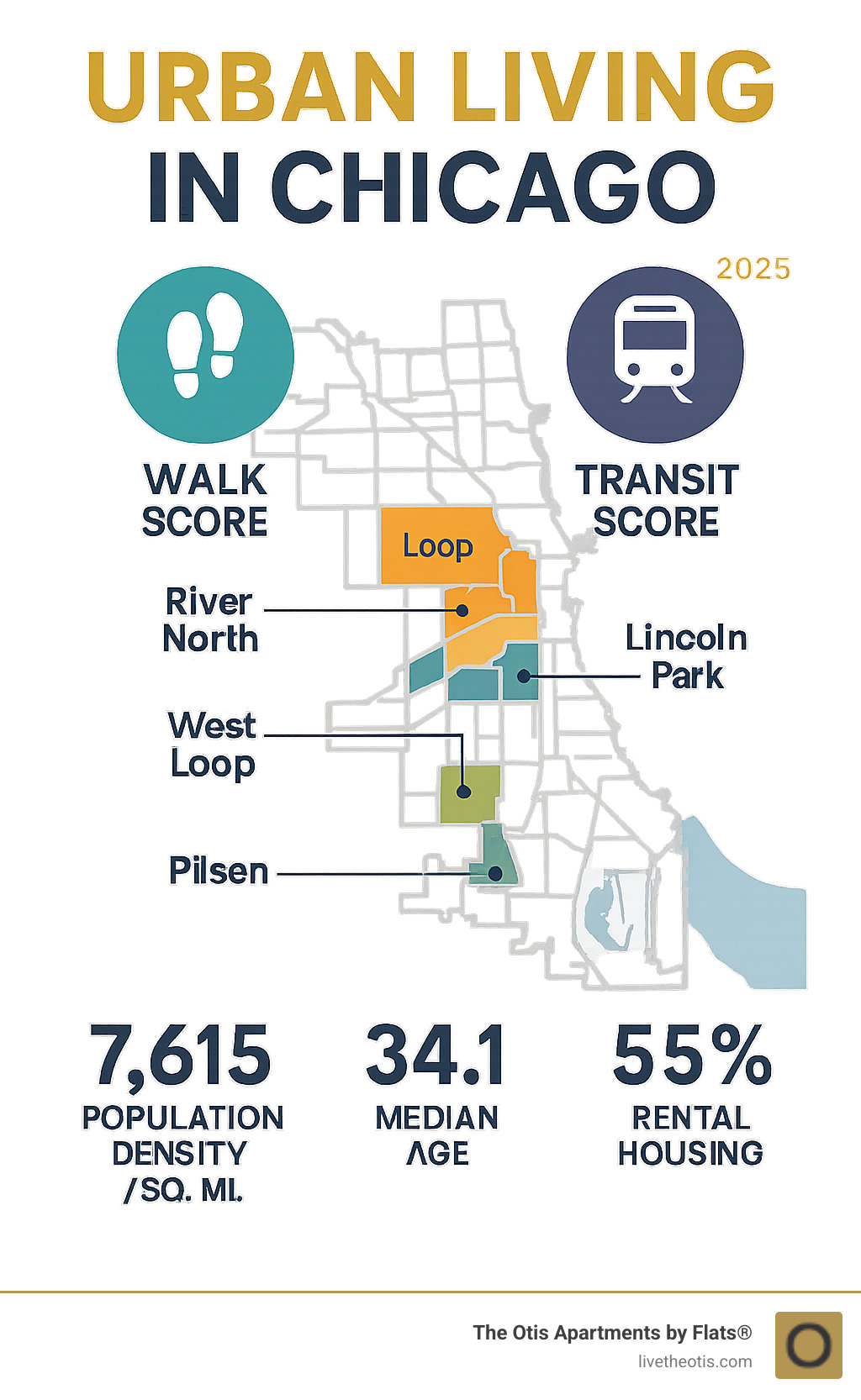 Infographic showing Chicago neighborhood map with key urban living statistics including Walk Score 86, Transit Score 91, population density 7,615 per square mile, median age 34.1 years, and 55% rental housing rate across major neighborhoods like Loop, River North, West Loop, Lincoln Park, and Pilsen - urban living Chicago infographic 