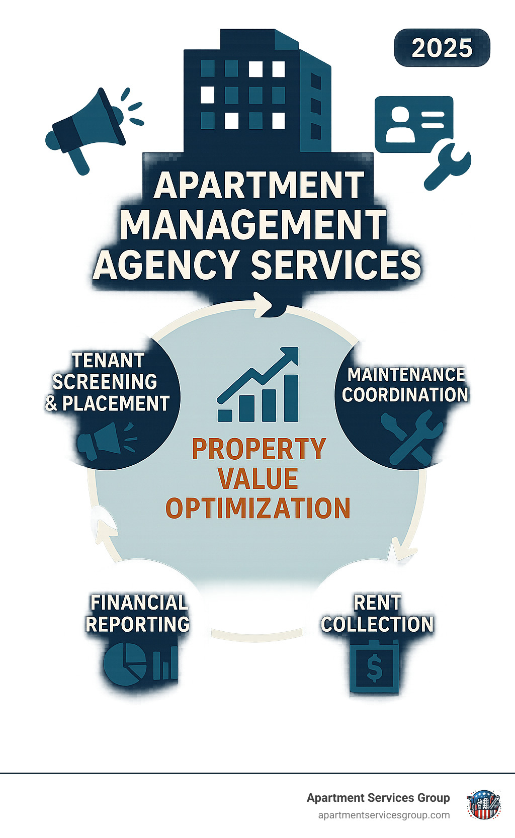 Comprehensive apartment management agency services infographic showing the complete cycle from marketing vacant units and tenant screening to maintenance coordination, rent collection, financial reporting, and property value optimization - apartment management agency infographic Comprehensive apartment management agency services infographic showing the complete cycle from marketing vacant units and tenant screening to maintenance coordination, rent collection, financial reporting, and property value optimization - apartment management agency infographic